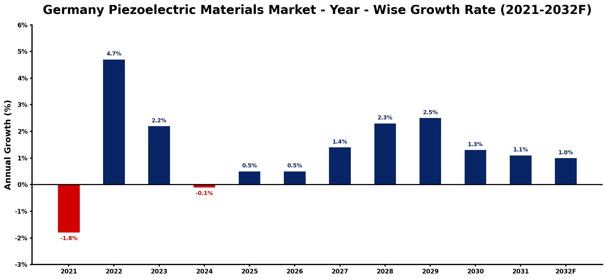 Germany Piezoelectric Materials Market Year-wise Growth Rate and Key Drivers