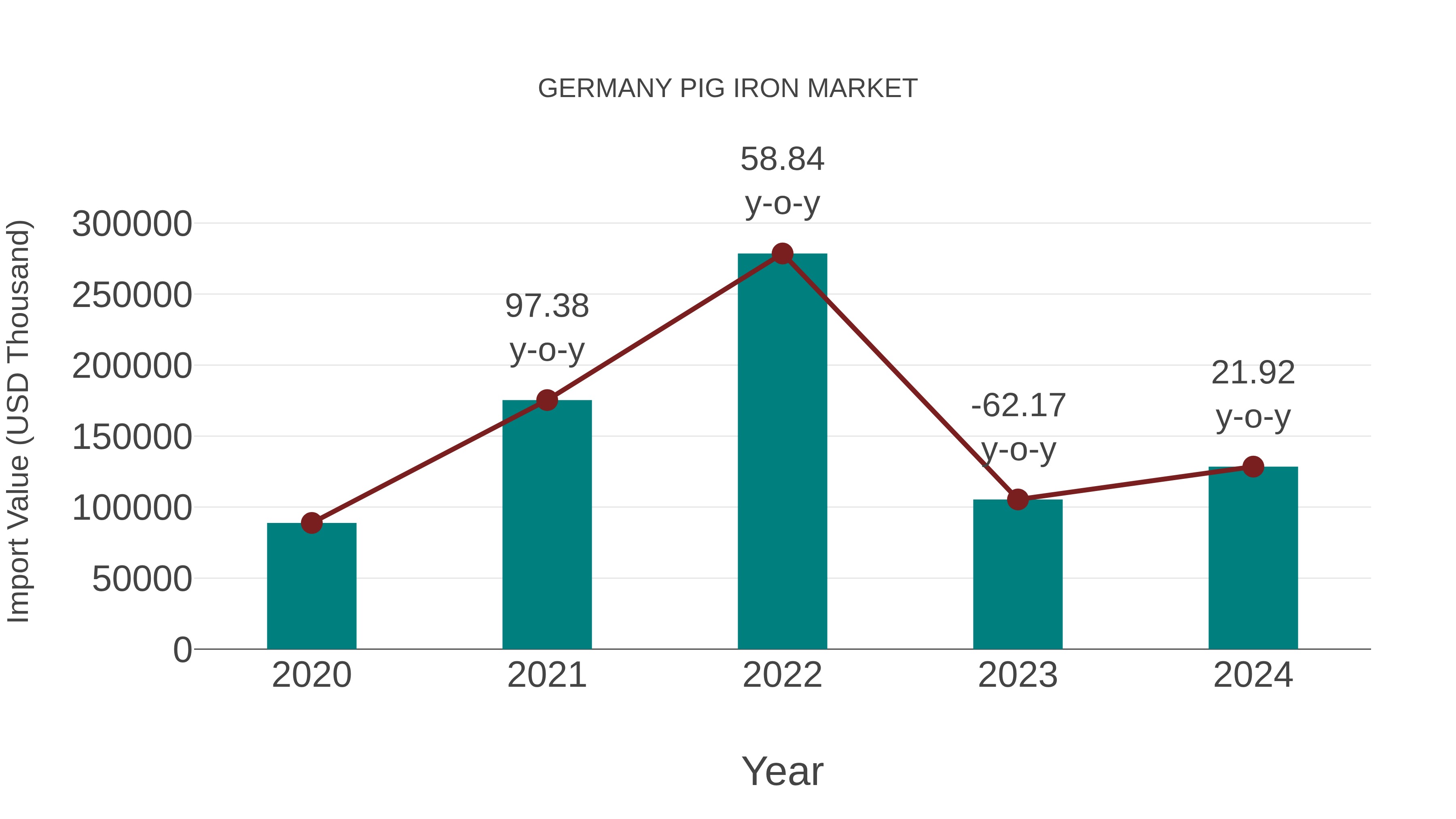 Germany Pig Iron Market: Import Trend Analysis