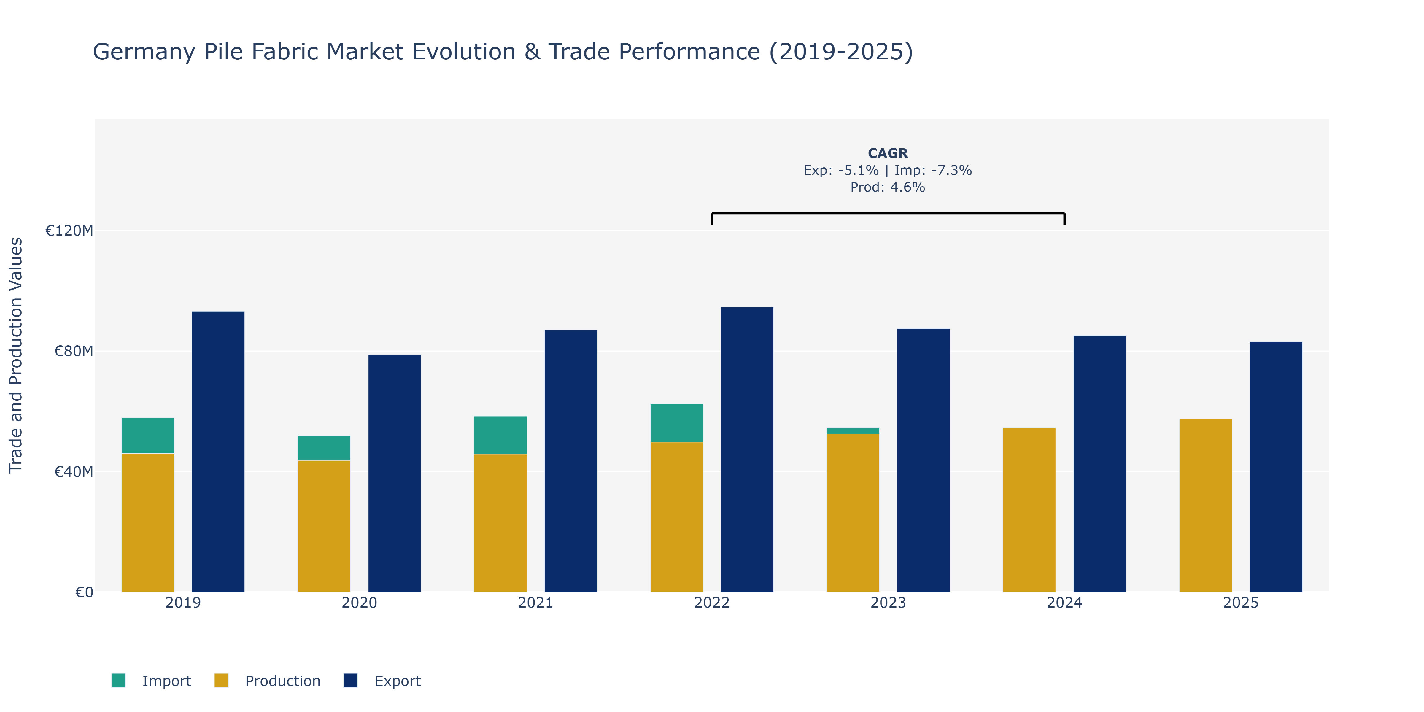 Germany Pile Fabric Market: Production & Trade Performance (2019-2025)
