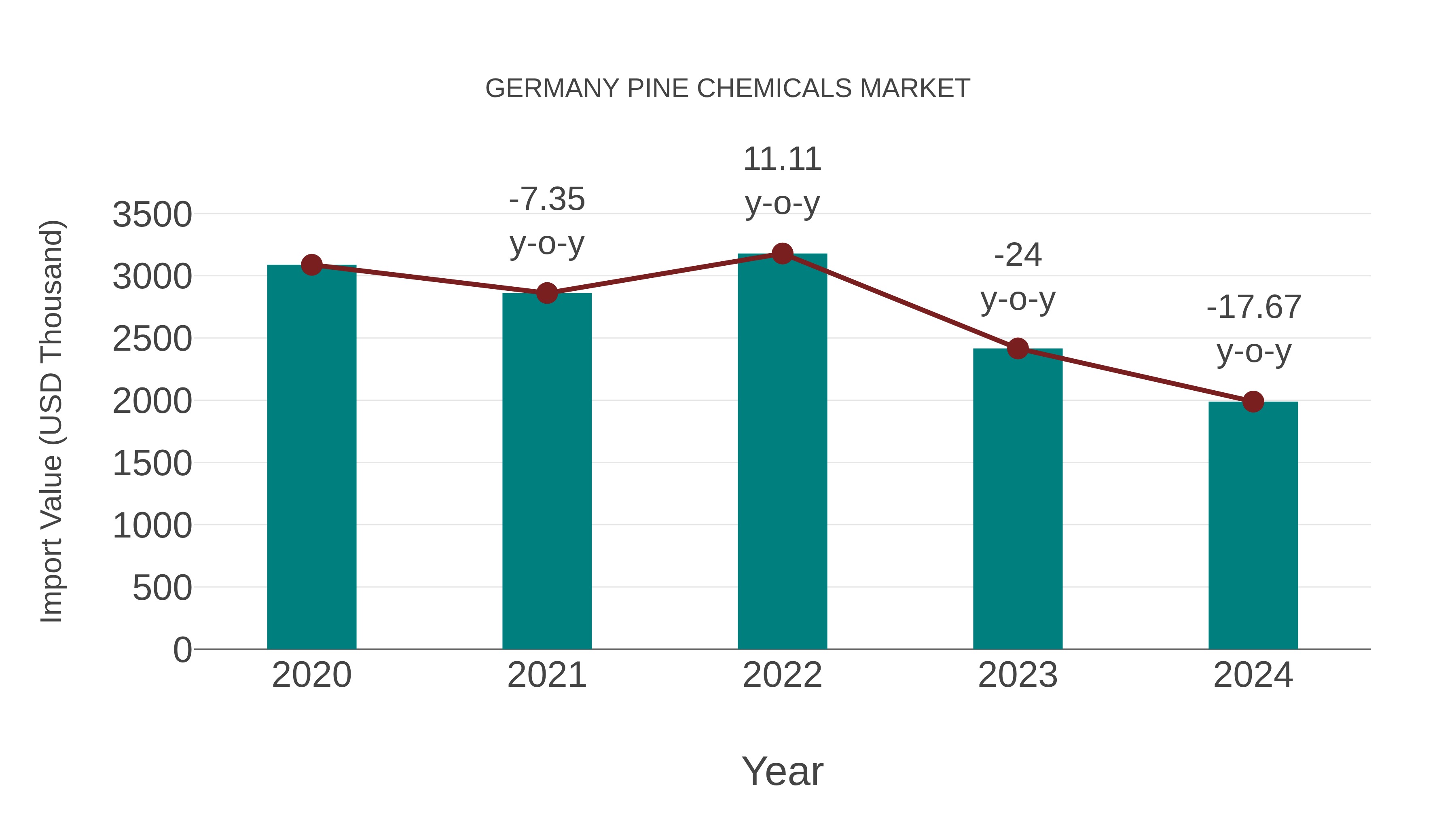  Germany Pine Chemicals Market: Import Trend Analysis