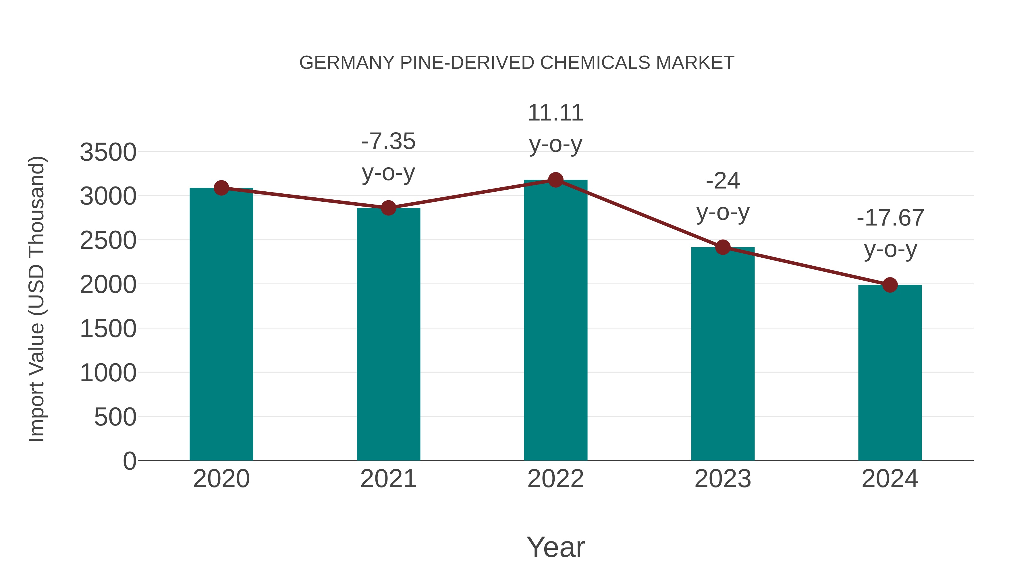  Germany Pine-derived Chemicals Market: Import Trend Analysis