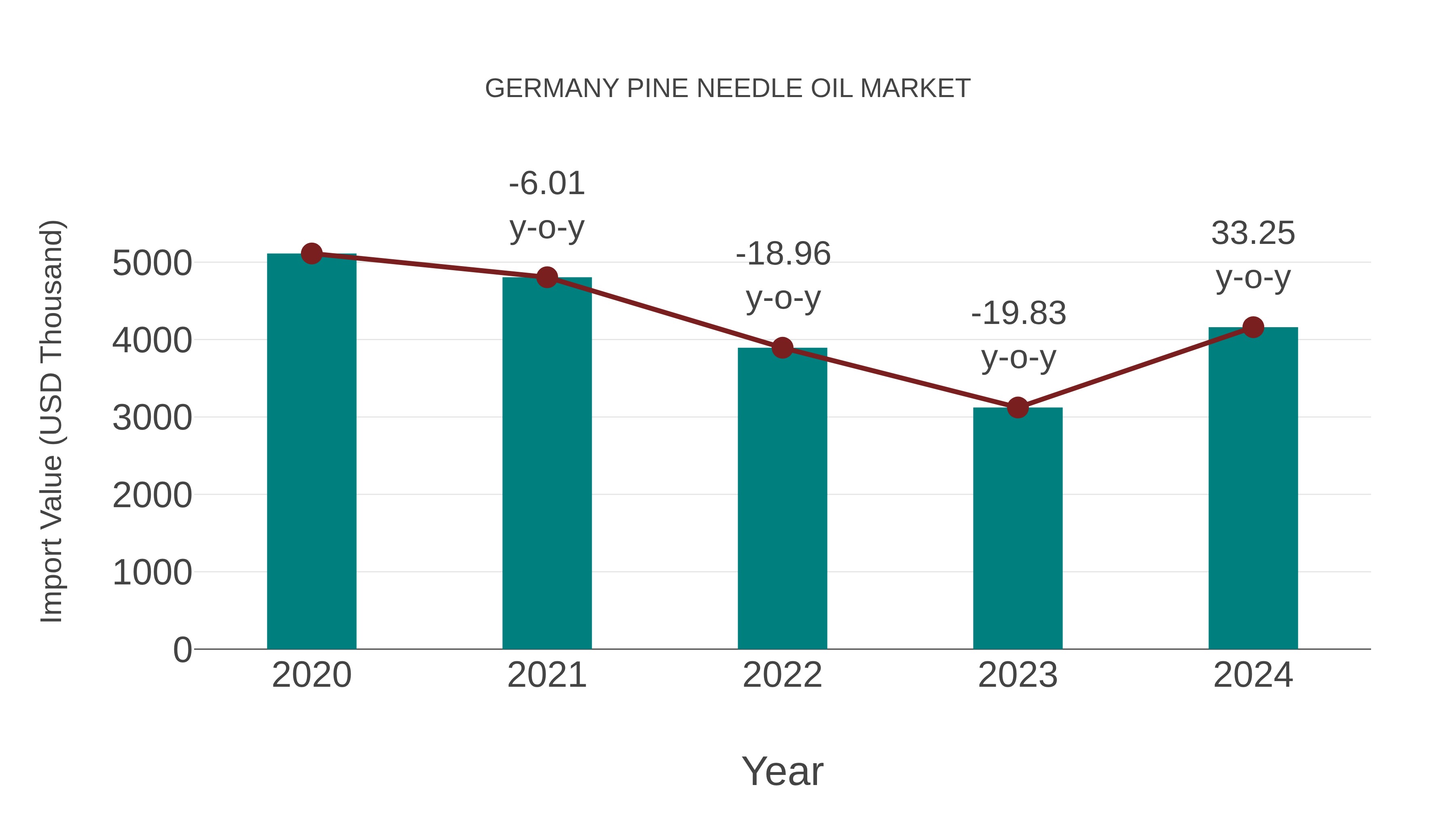  Germany Pine Needle Oil Market: Import Trend Analysis
