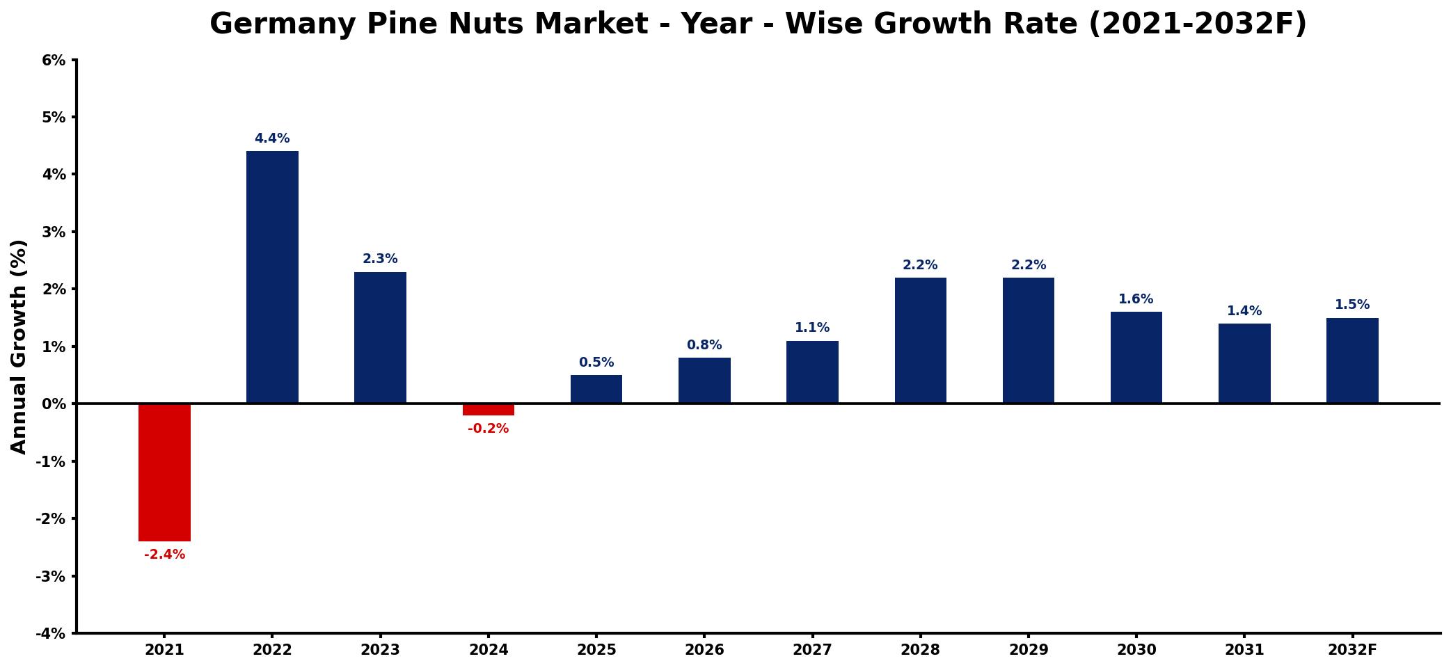 Germany Pine Nuts Market Year-wise Growth Rate and Key Drivers