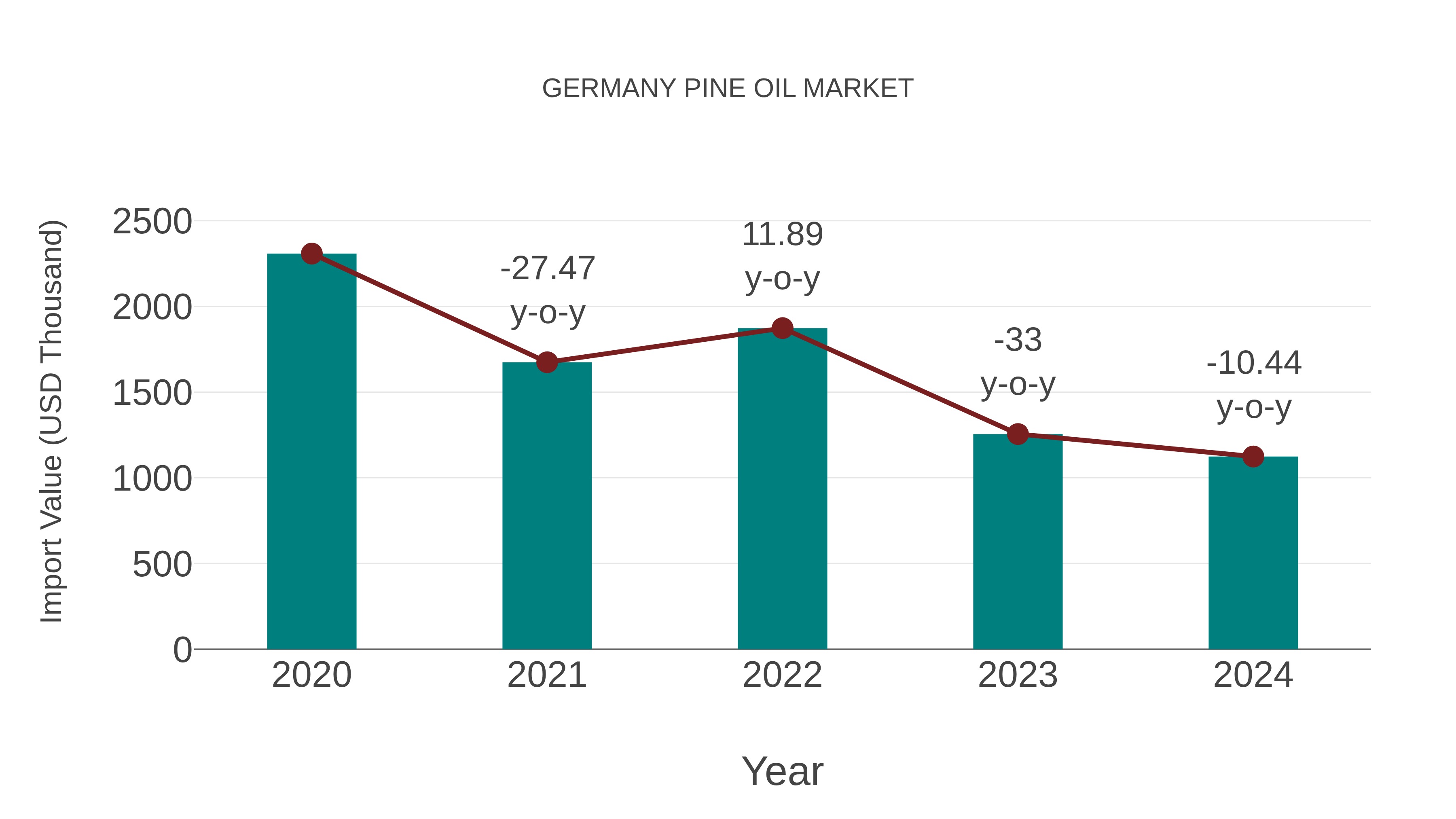  Germany Pine Oil Market: Import Trend Analysis