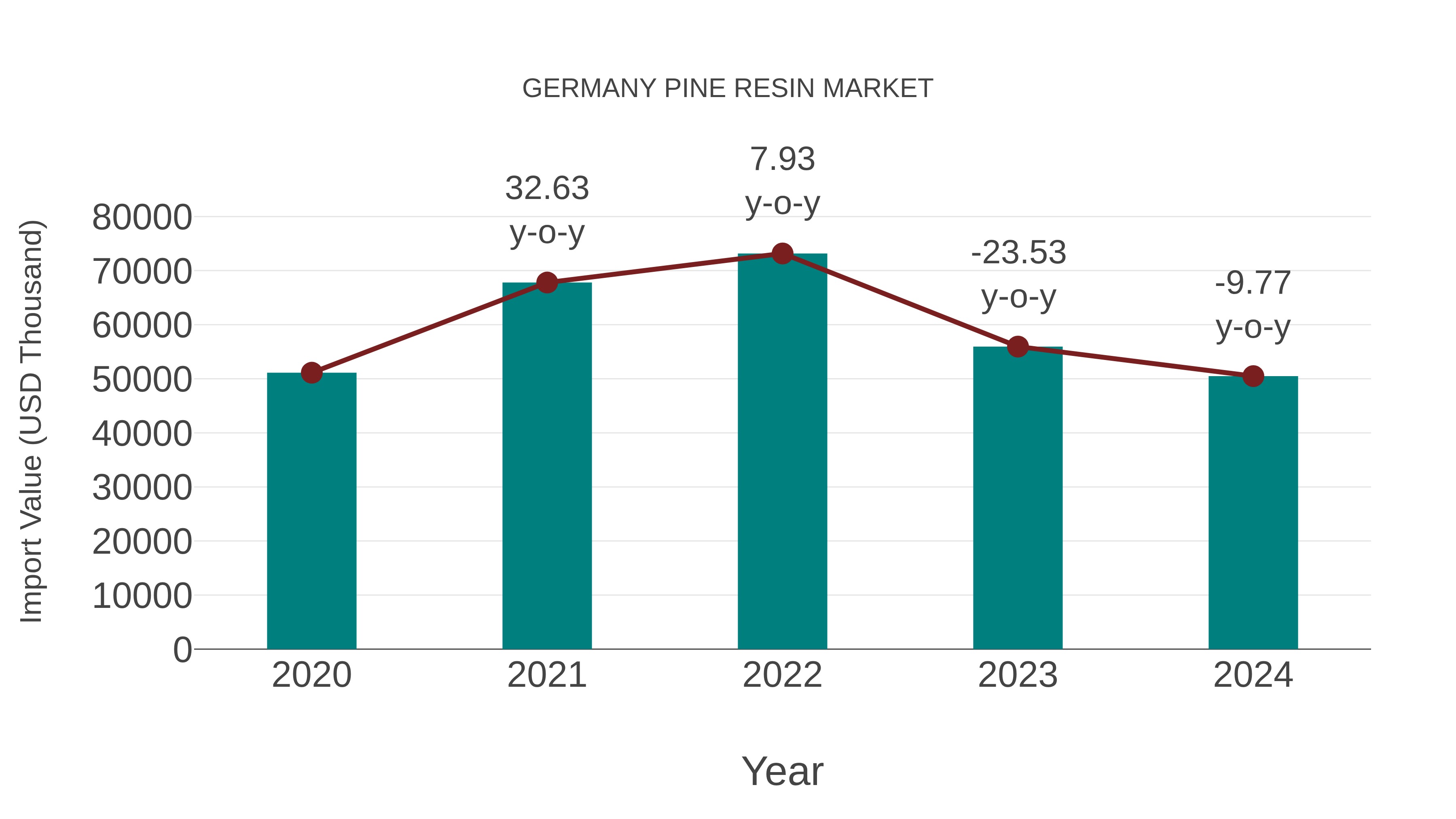  Germany Pine Resin Market: Import Trend Analysis