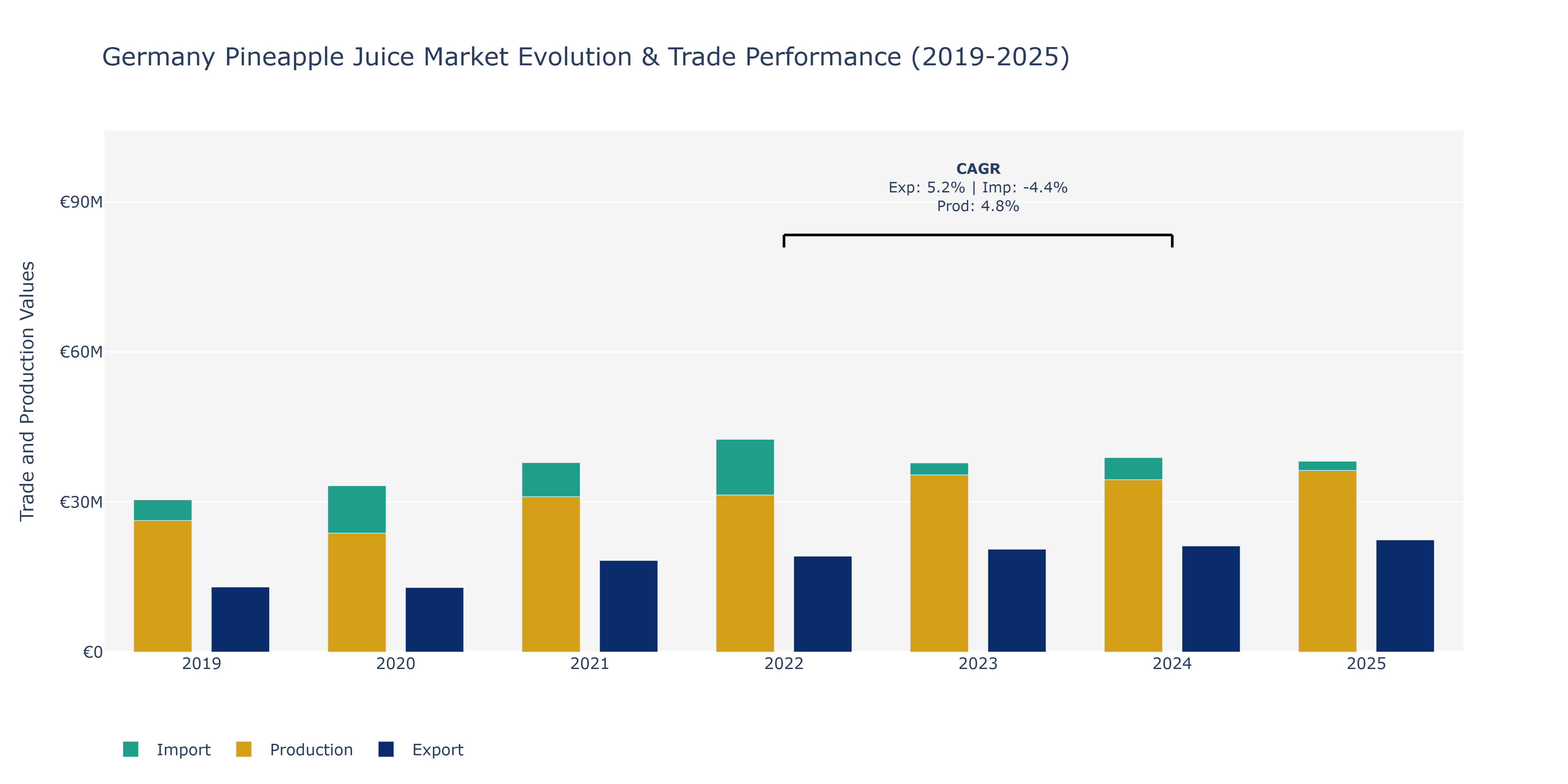 Germany Pineapple Juice Market: Production & Trade Performance (2019-2025)