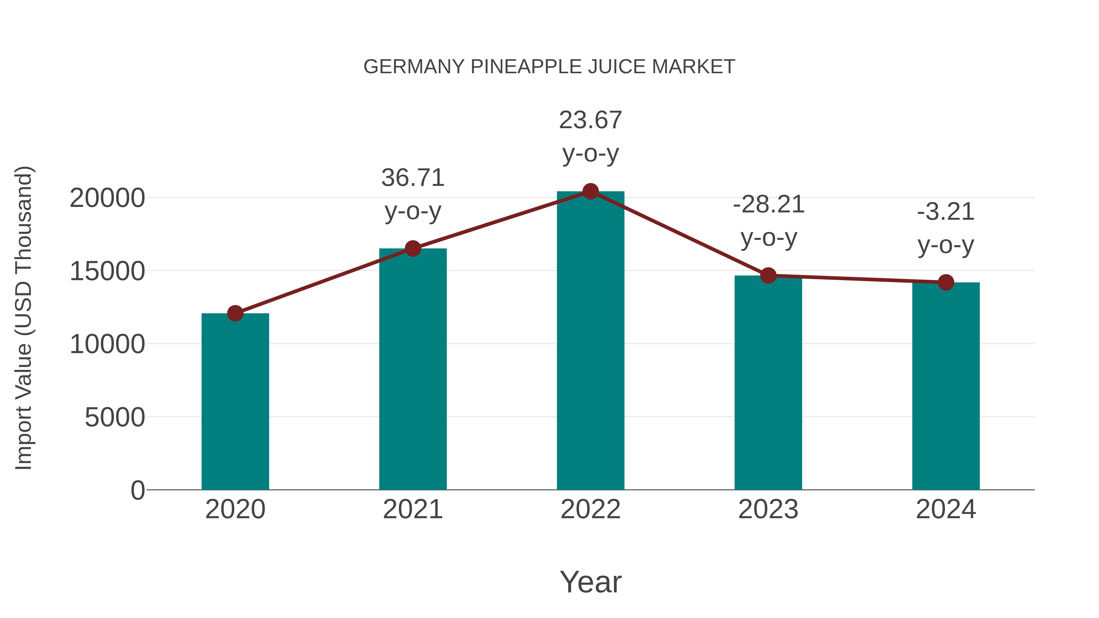 Germany Pineapple Juice Market: Import Trend Analysis