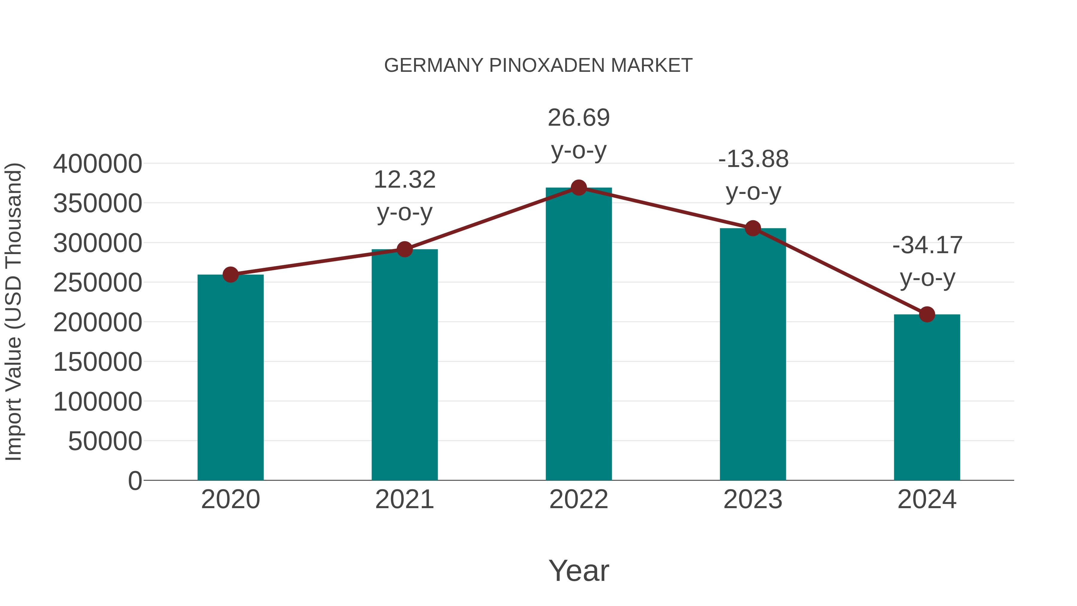 Germany Pinoxaden Market: Import Trend Analysis