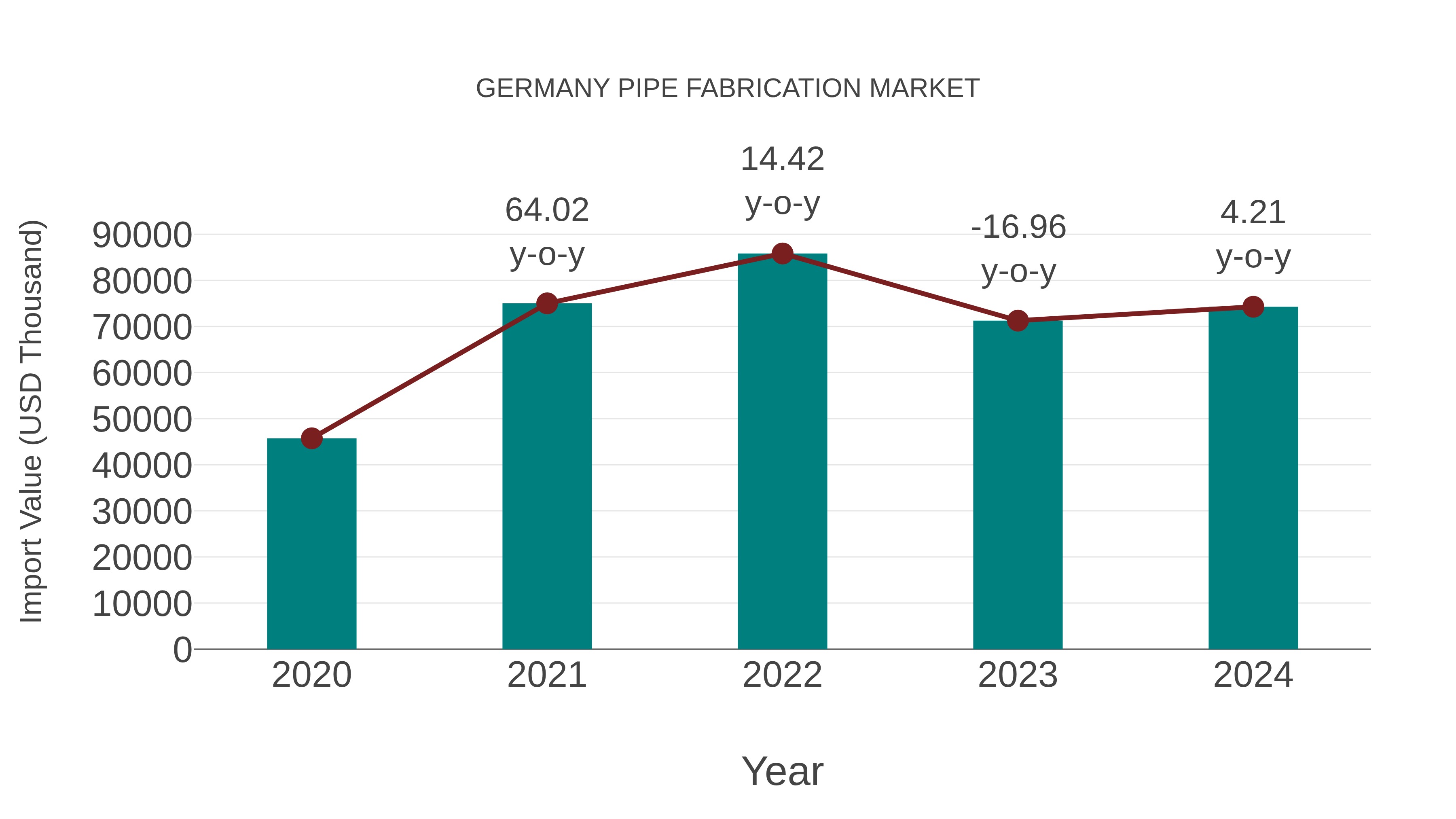 Germany Pipe Fabrication Market: Import Trend Analysis