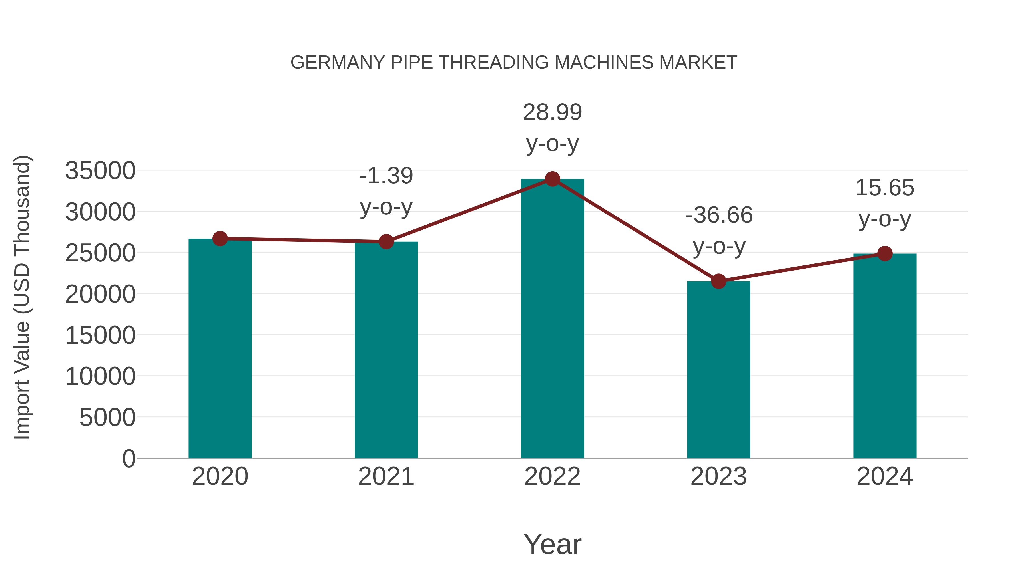  Germany Pipe Threading Machines Market: Import Trend Analysis