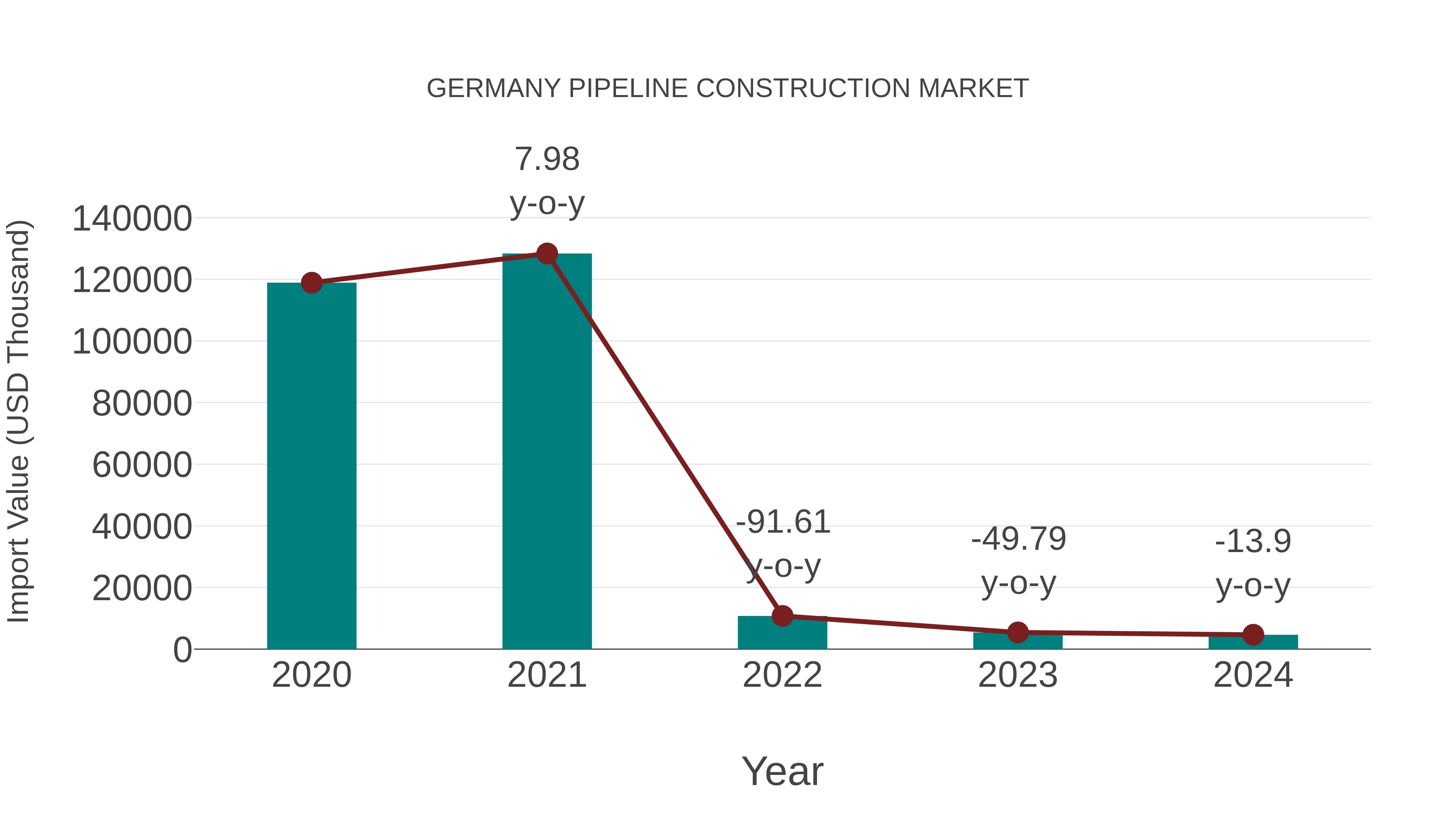  Germany Pipeline Construction Market: Import Trend Analysis