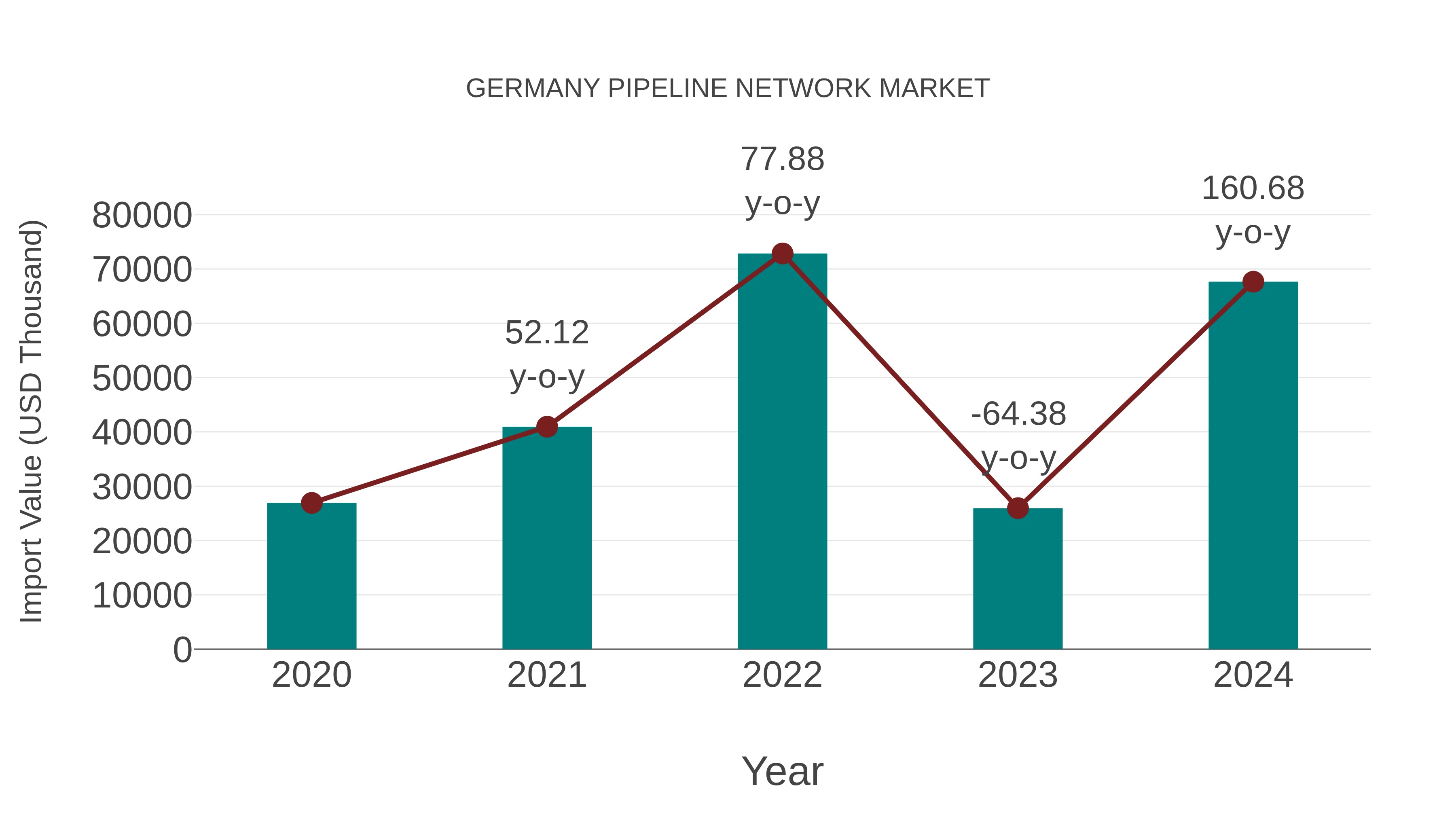  Germany Pipeline Network Market: Import Trend Analysis