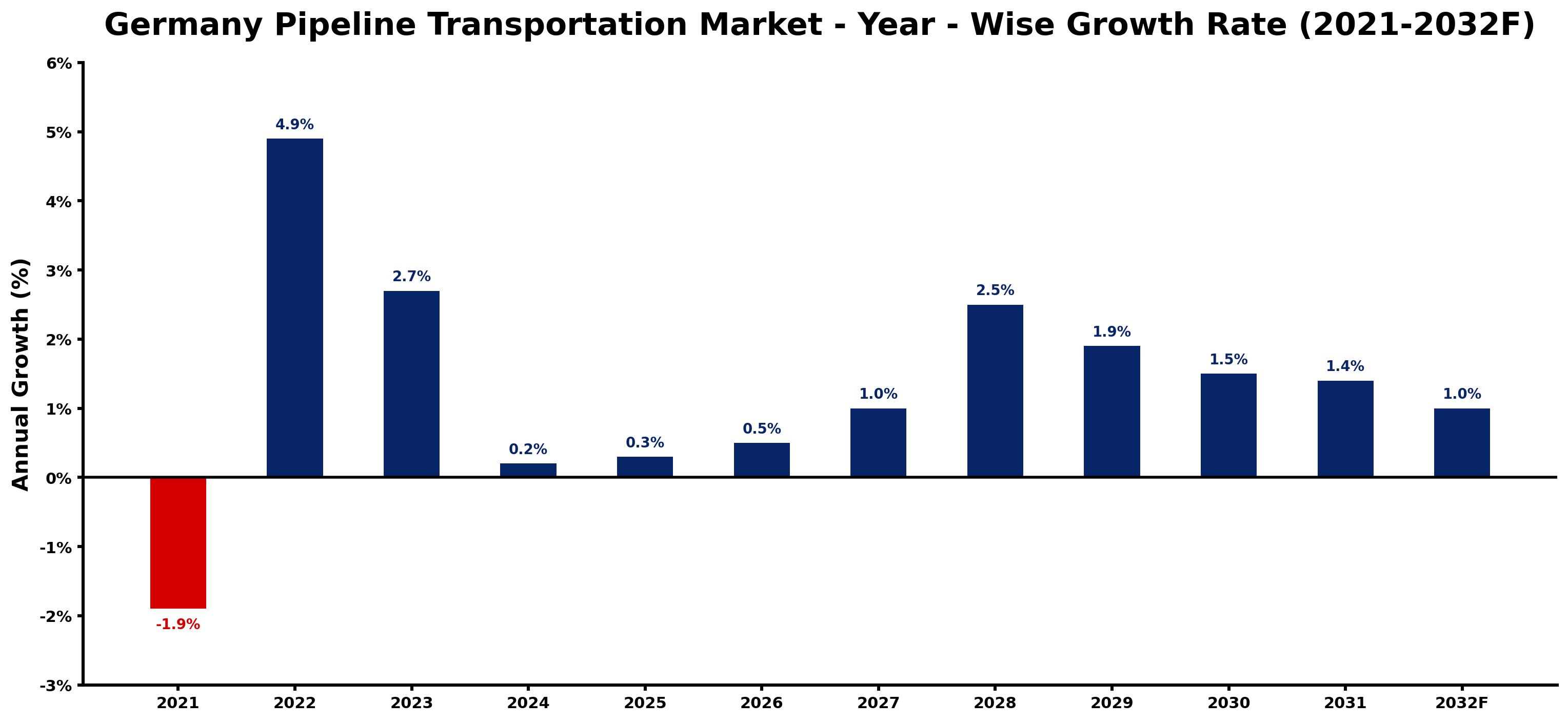 Germany Pipeline Transportation Market Year-wise Growth Rate and Key Drivers