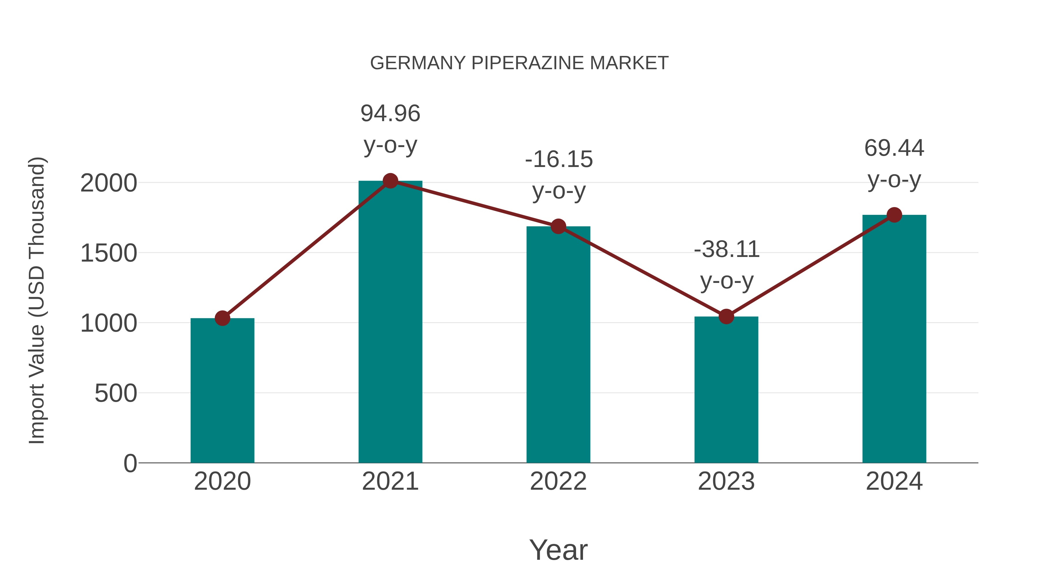  Germany Piperazine Market: Import Trend Analysis