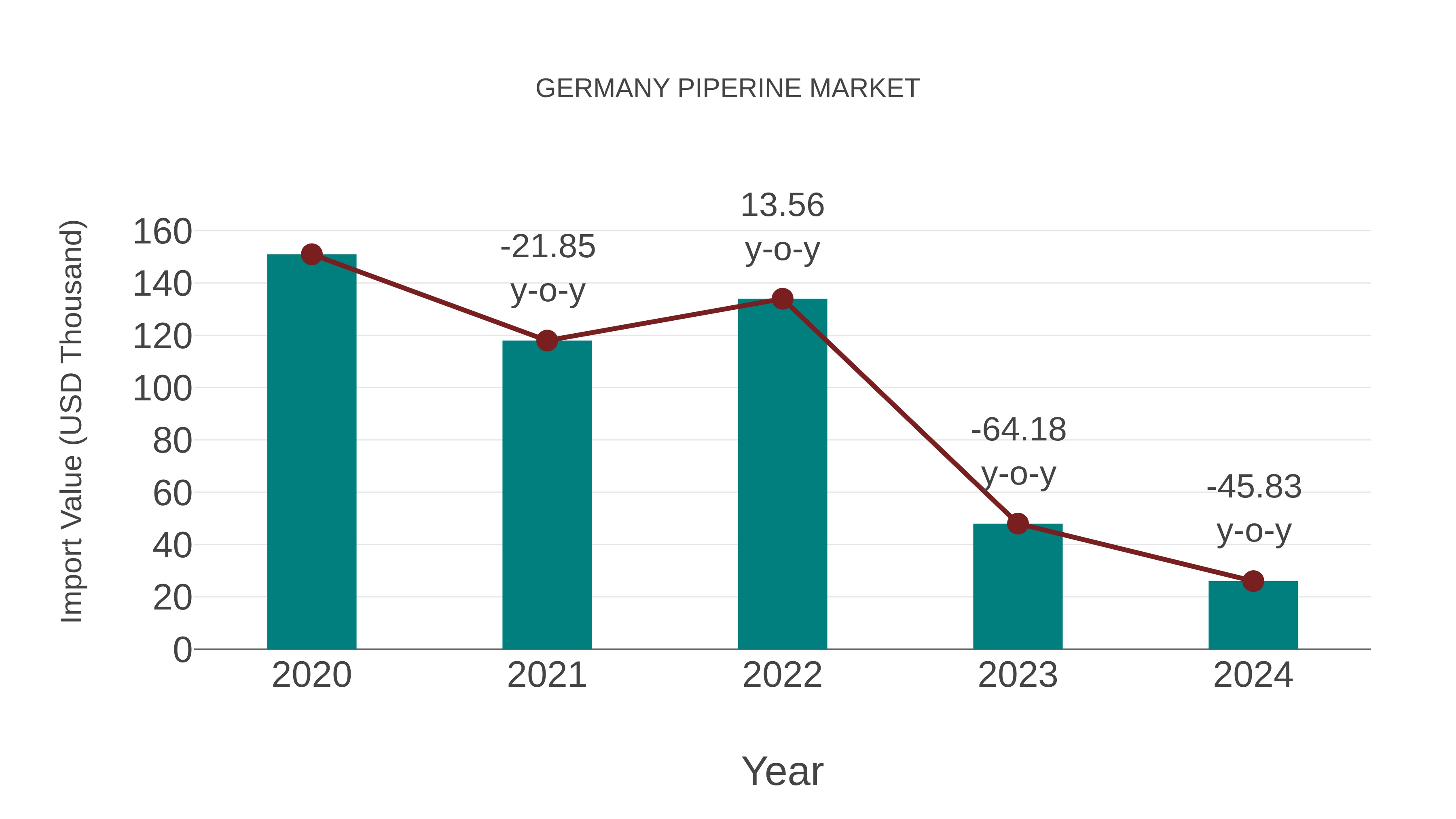  Germany Piperine Market: Import Trend Analysis