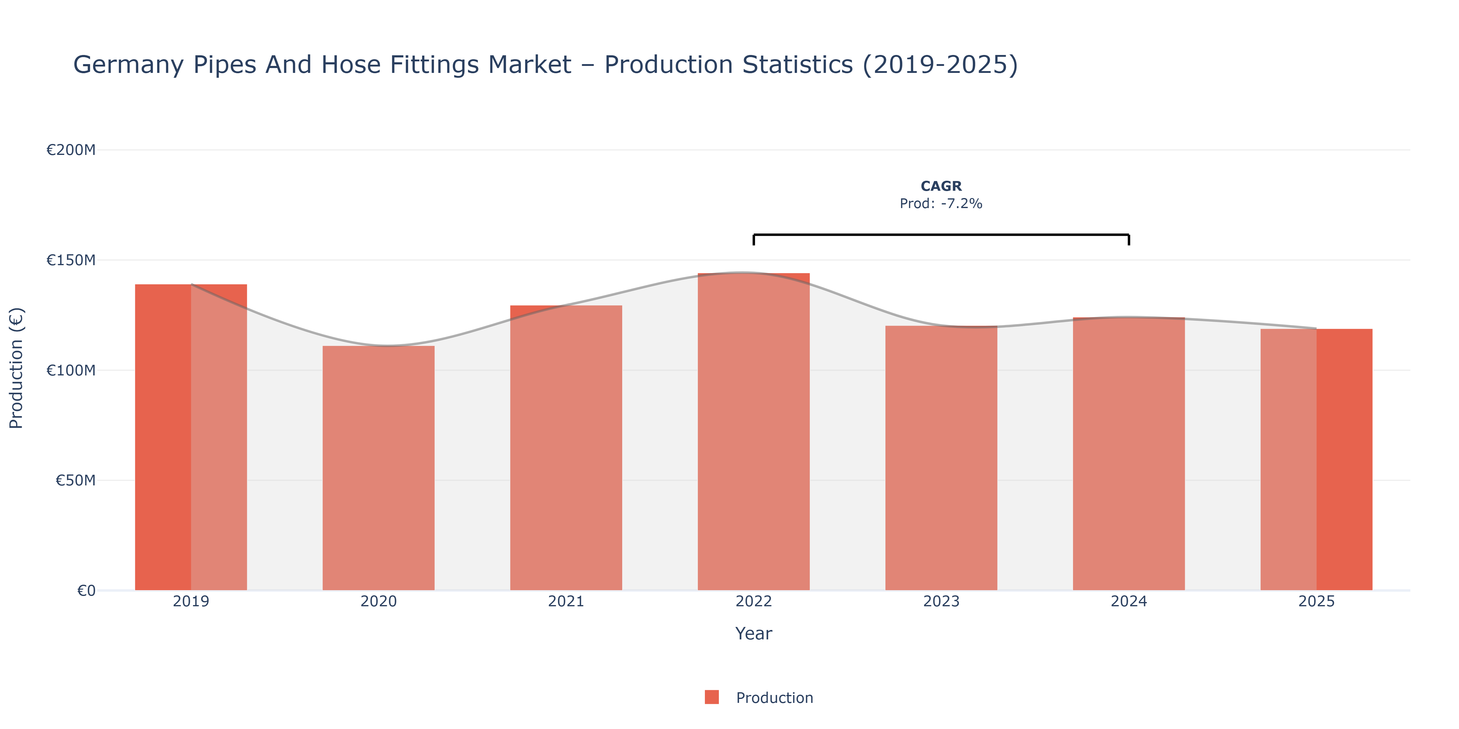 Germany Pipes And Hose Fittings - Market Production Statistics (2019-2025)