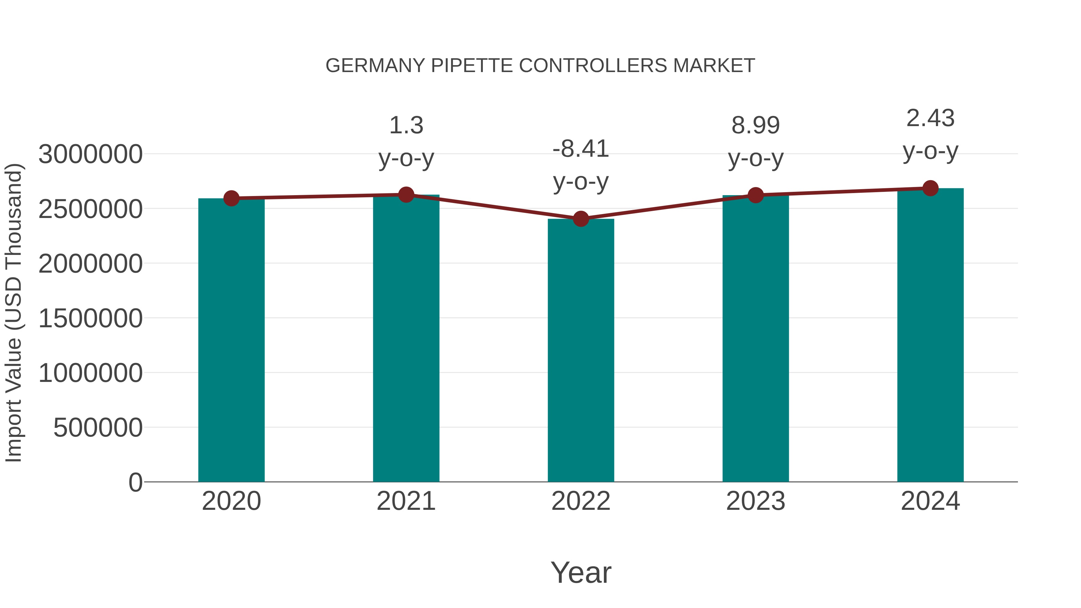  Germany Pipette Controllers Market: Import Trend Analysis