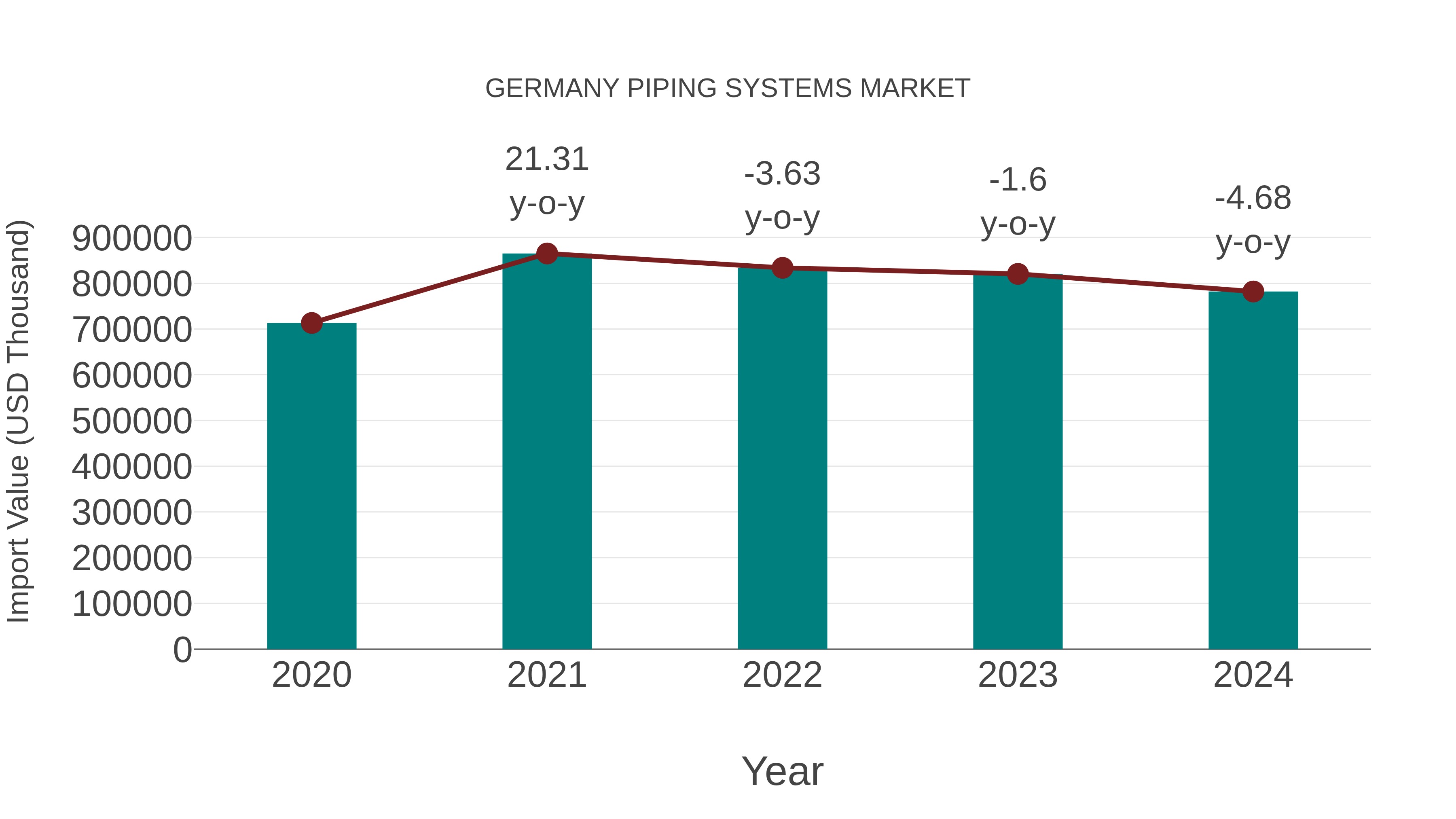  Germany Piping Systems Market: Import Trend Analysis