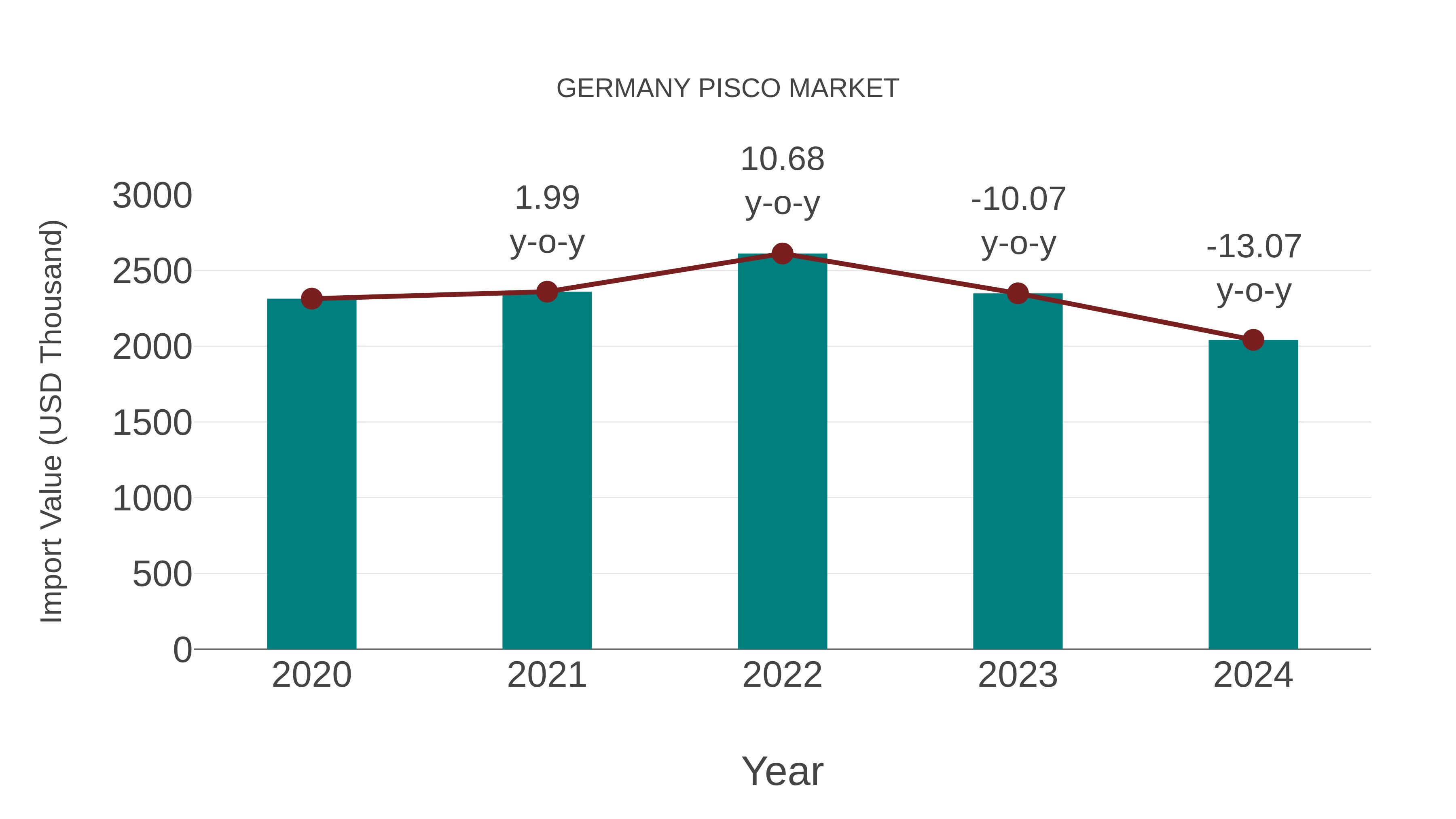  Germany Pisco Market: Import Trend Analysis