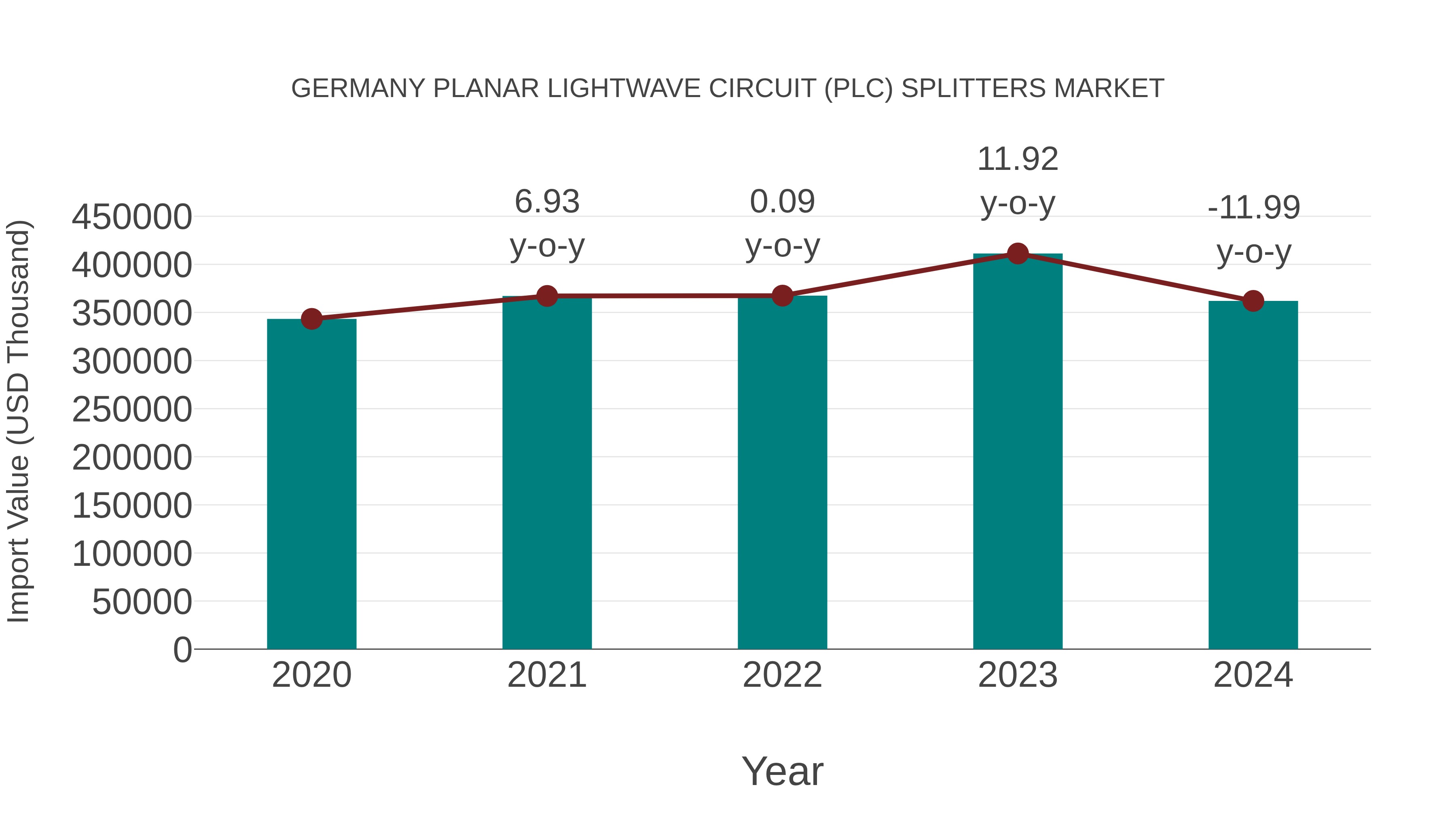  Germany Planar Lightwave Circuit (Plc) Splitters Market: Import Trend Analysis