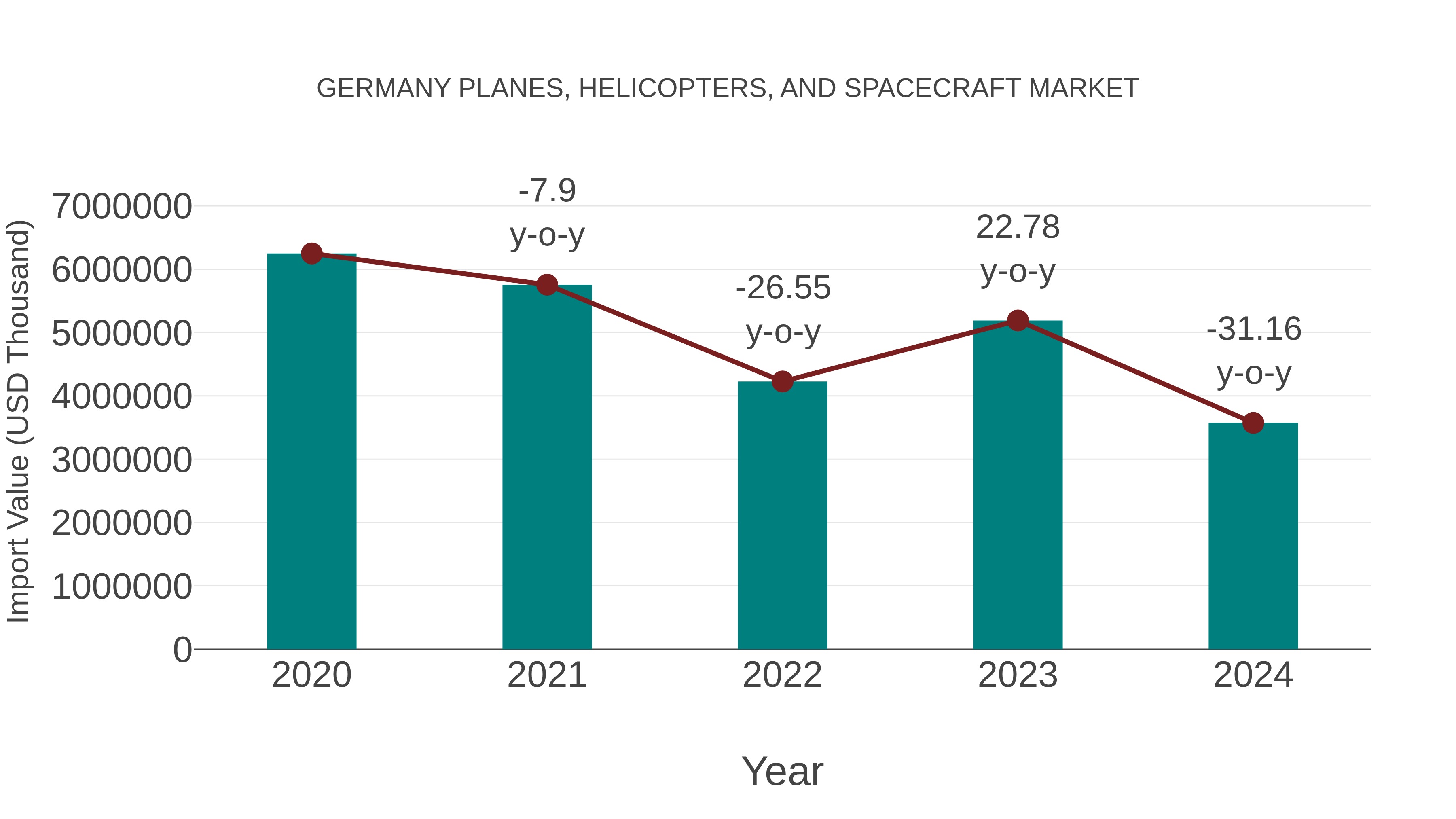 Germany Planes, Helicopters, and Spacecraft Market: Import Trend Analysis