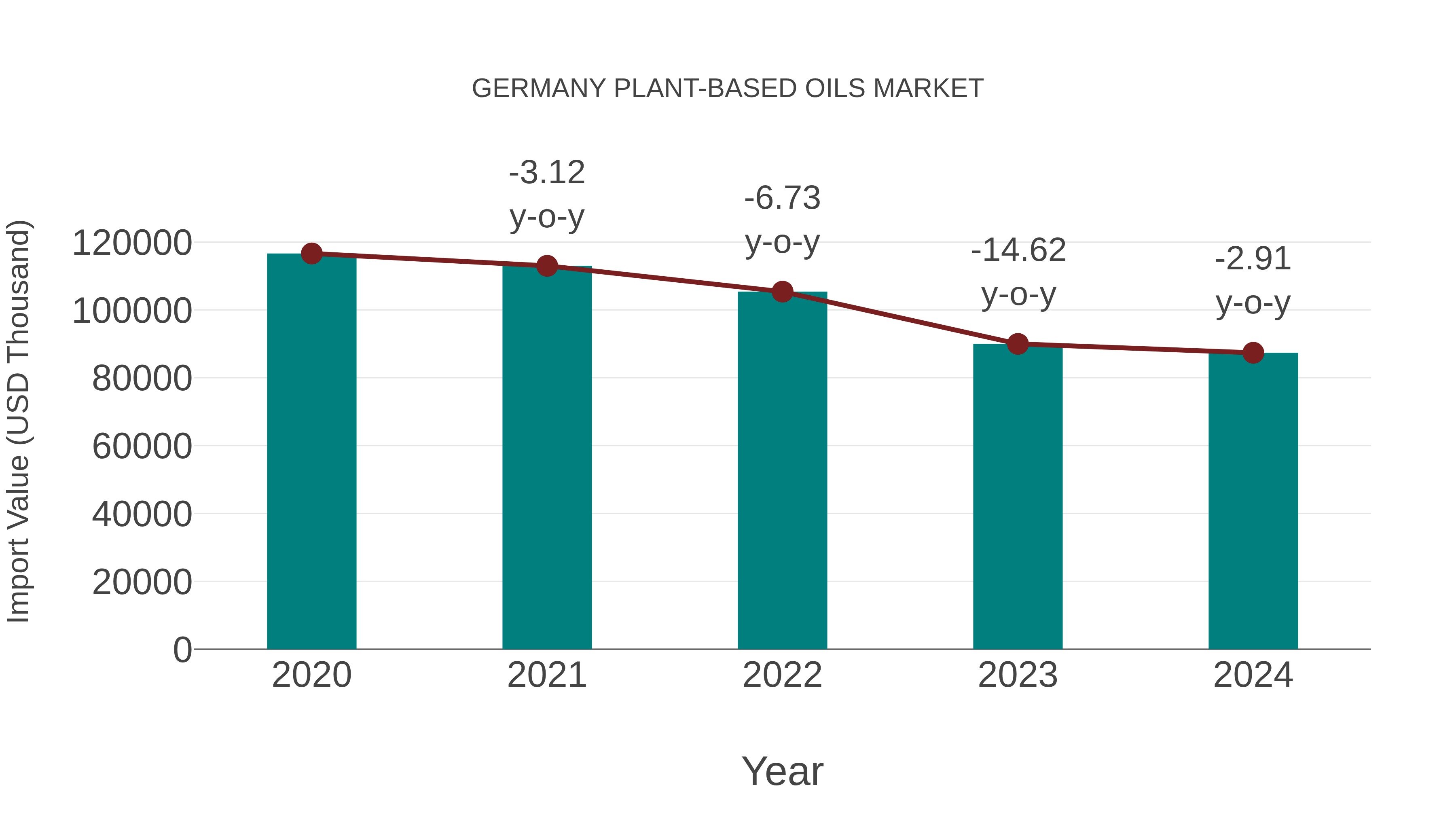  Germany Plant-based Oils Market: Import Trend Analysis