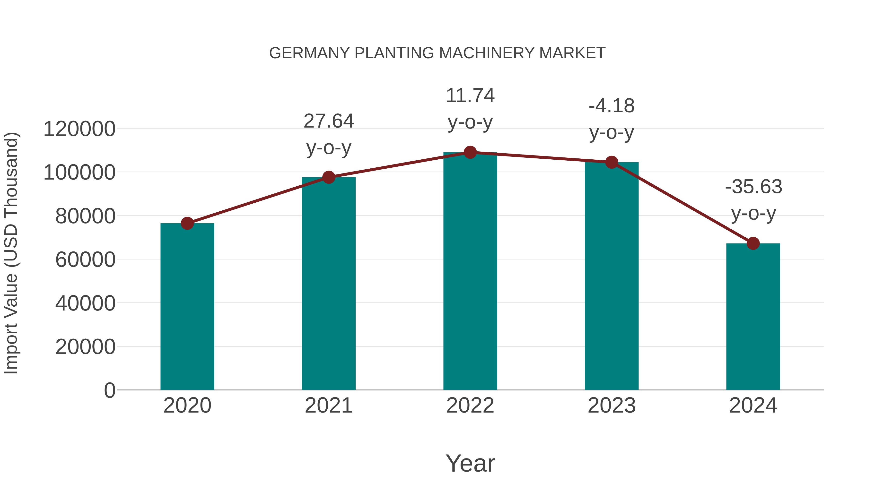  Germany Planting Machinery Market: Import Trend Analysis