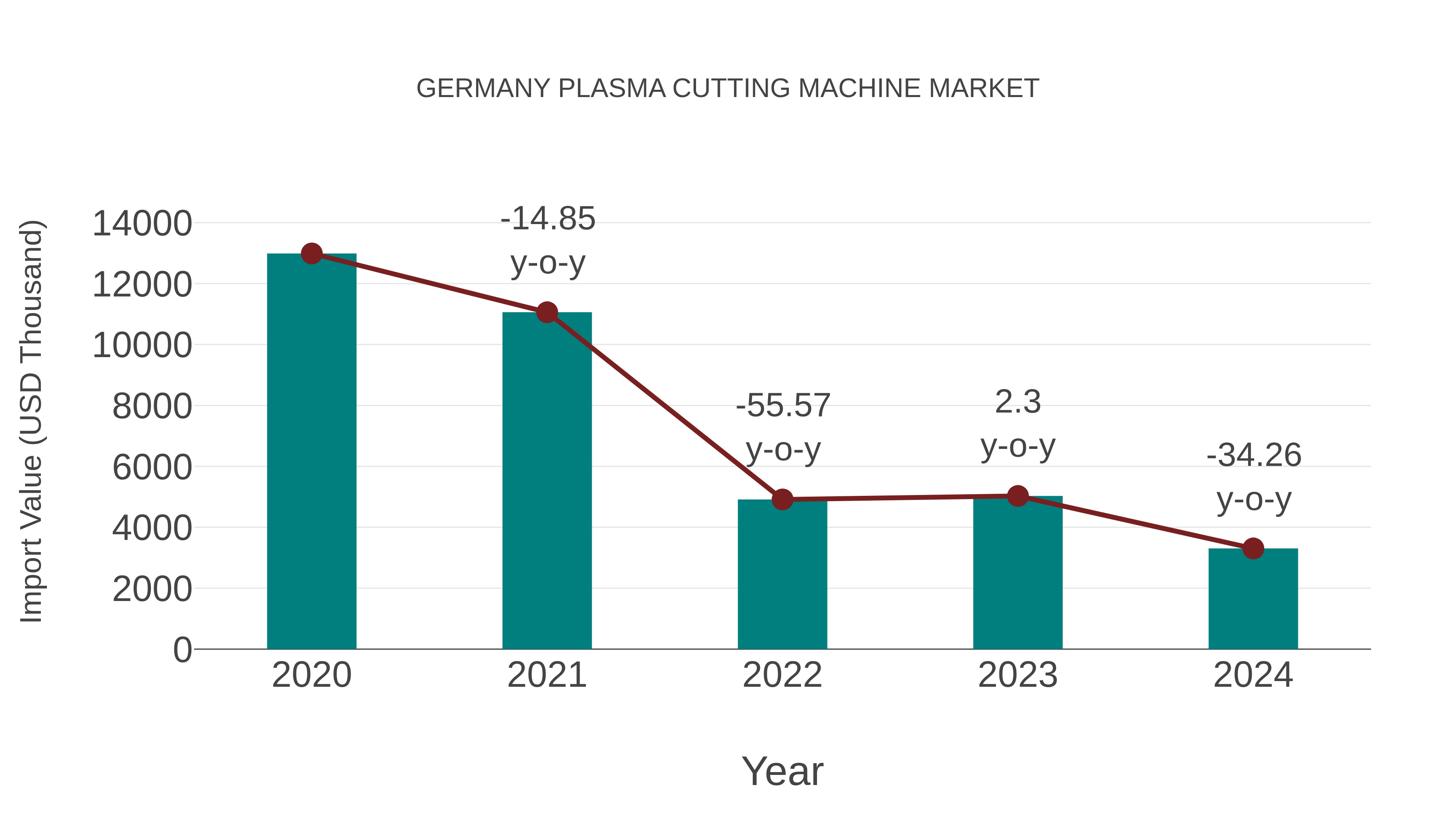  Germany Plasma Cutting Machine Market: Import Trend Analysis
