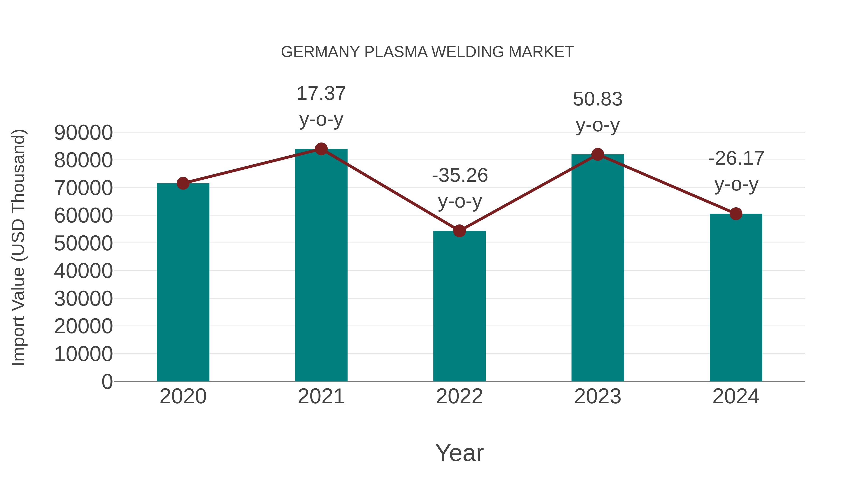  Germany Plasma Welding Market: Import Trend Analysis
