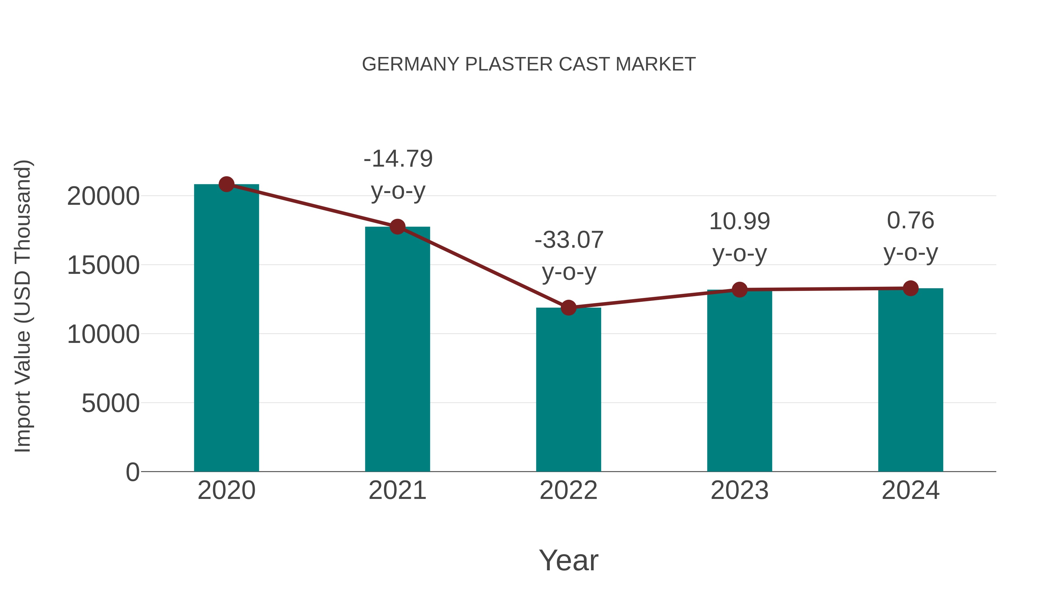 Germany Plaster Cast Market: Import Trend Analysis