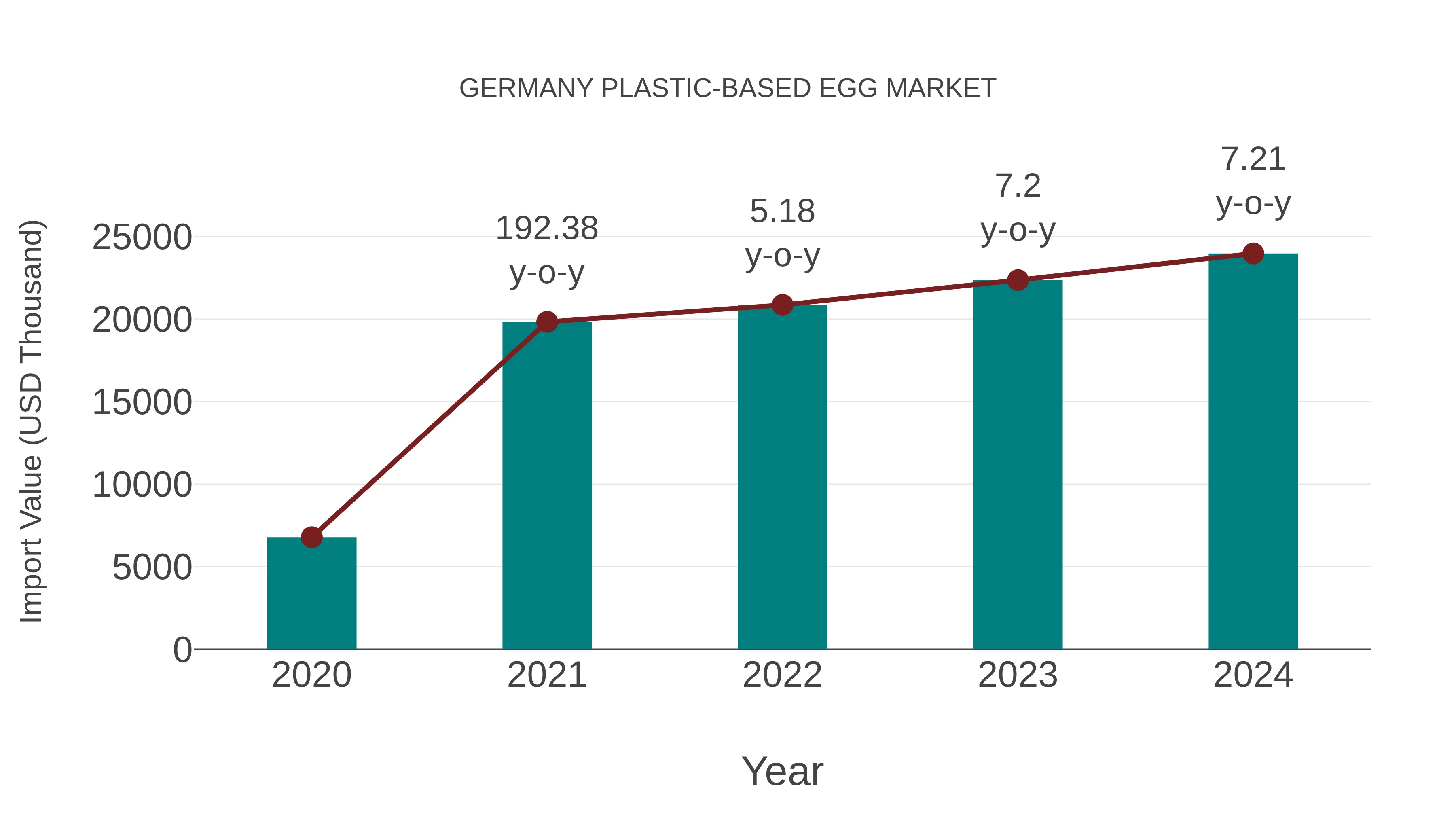  Germany Plastic-based Egg Market: Import Trend Analysis