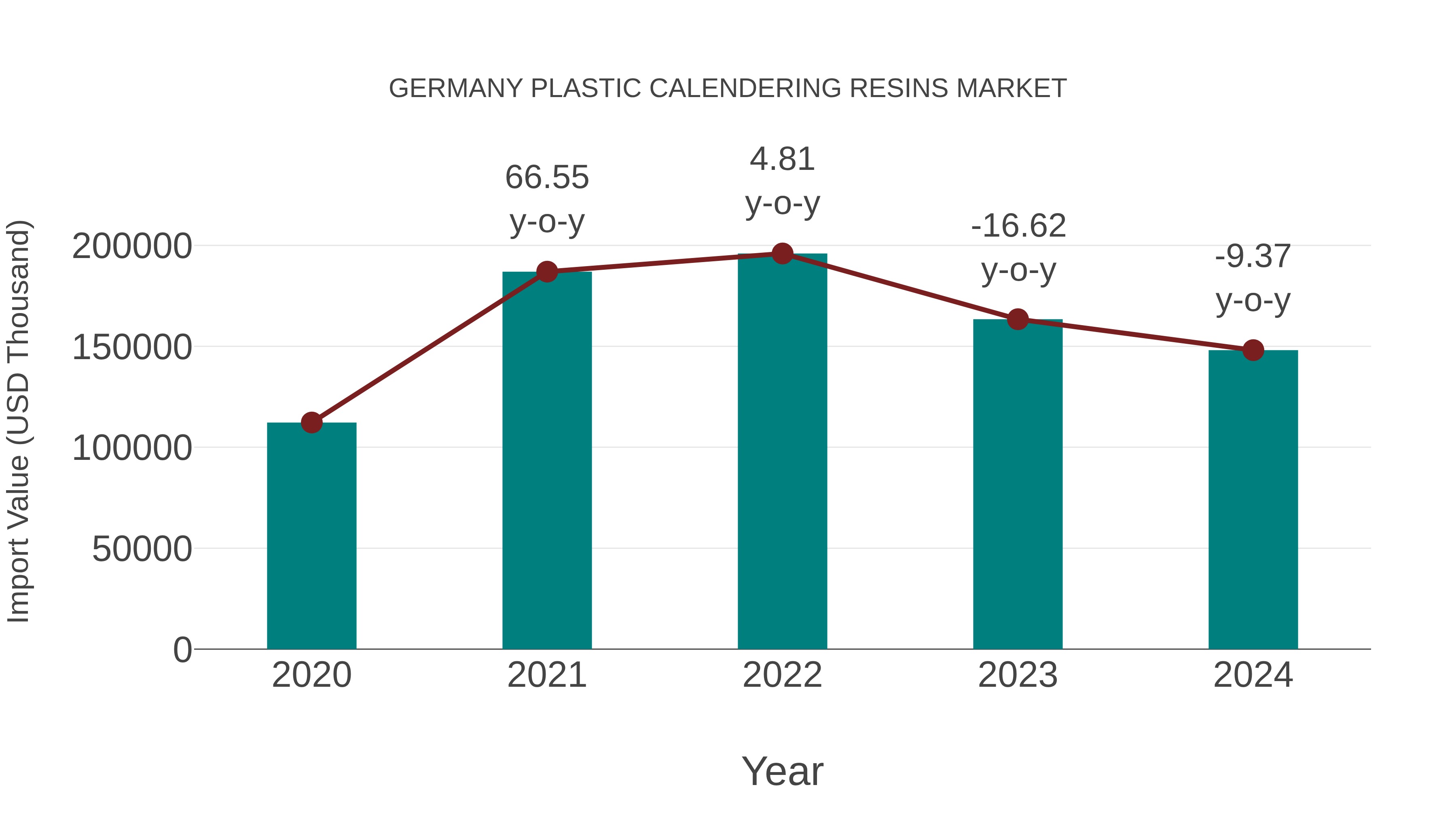 Germany Plastic Calendering Resins Market: Import Trend Analysis