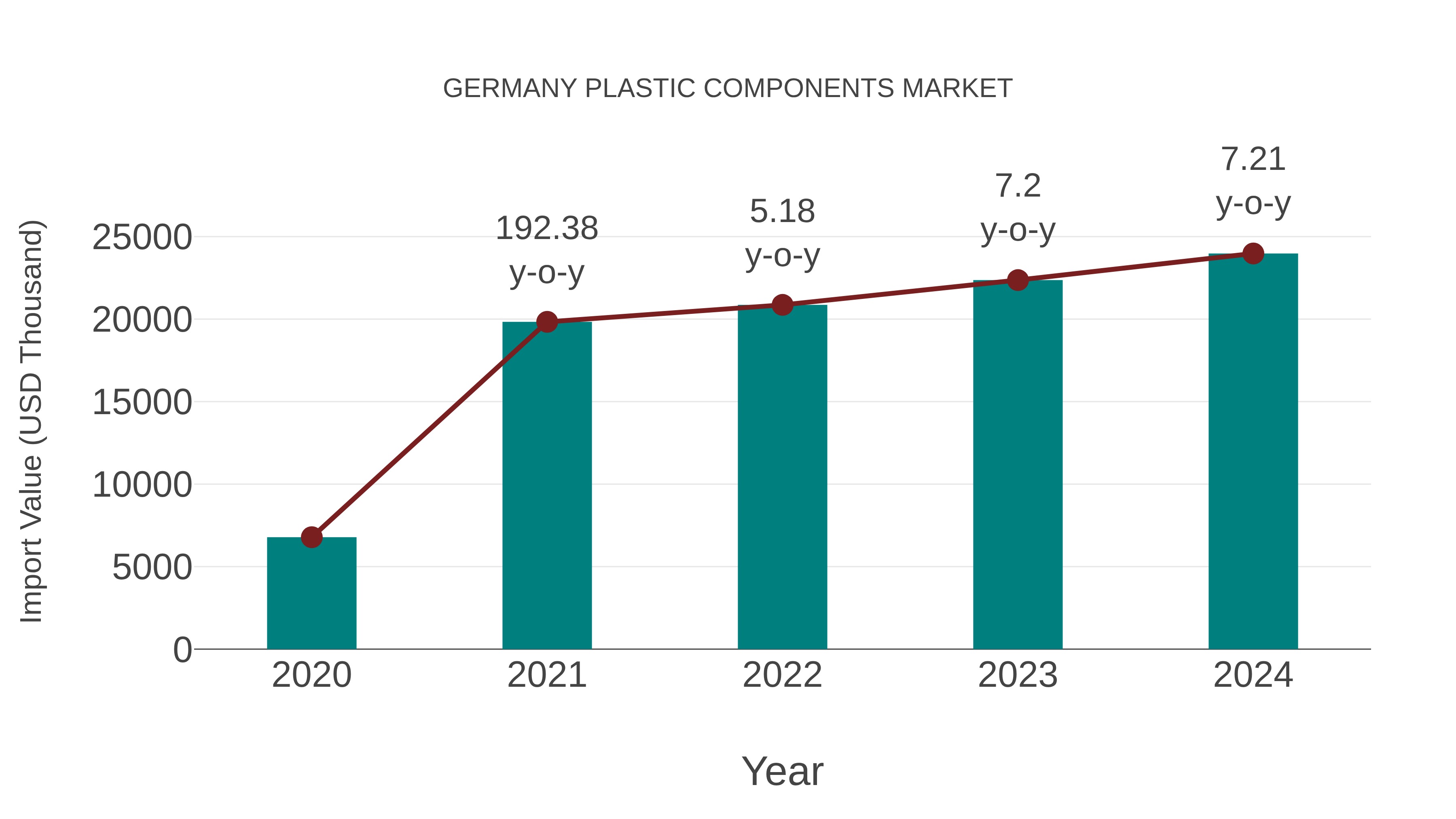  Germany Plastic Components Market: Import Trend Analysis