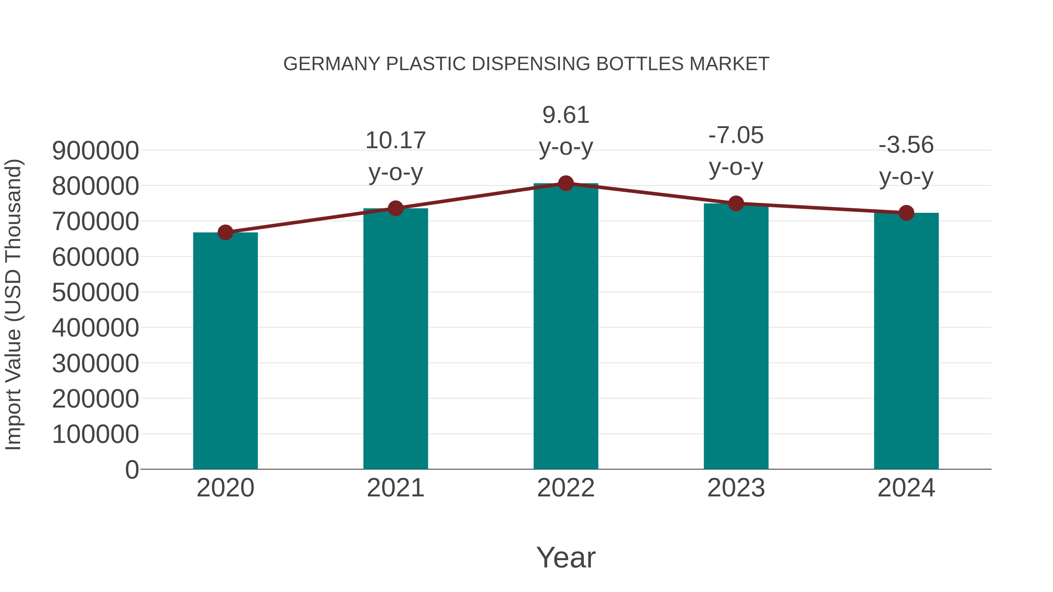 Germany Plastic Dispensing Bottles Market: Import Trend Analysis