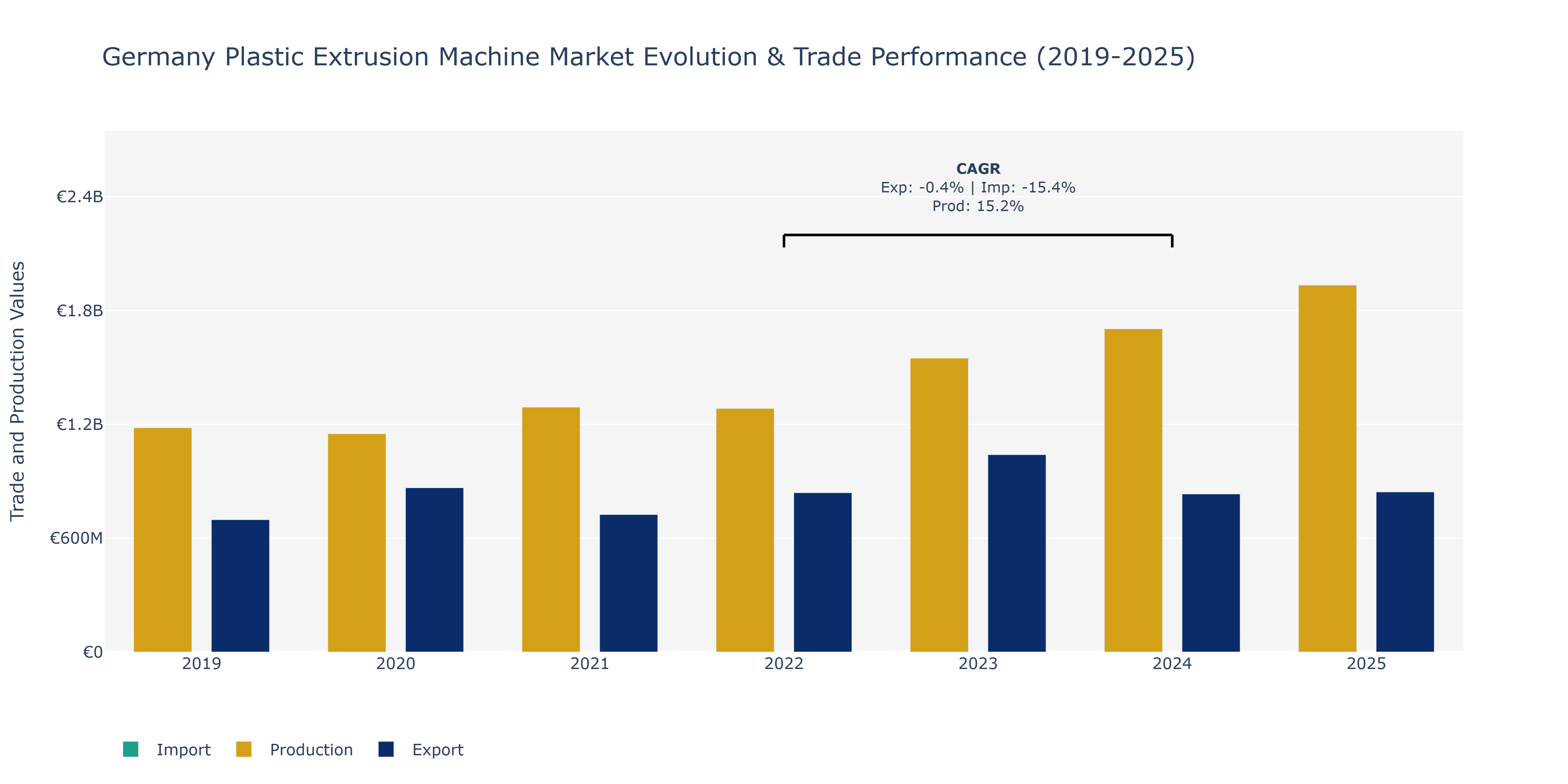 Germany Plastic Extrusion Machine Market: Production & Trade Performance (2019-2025)