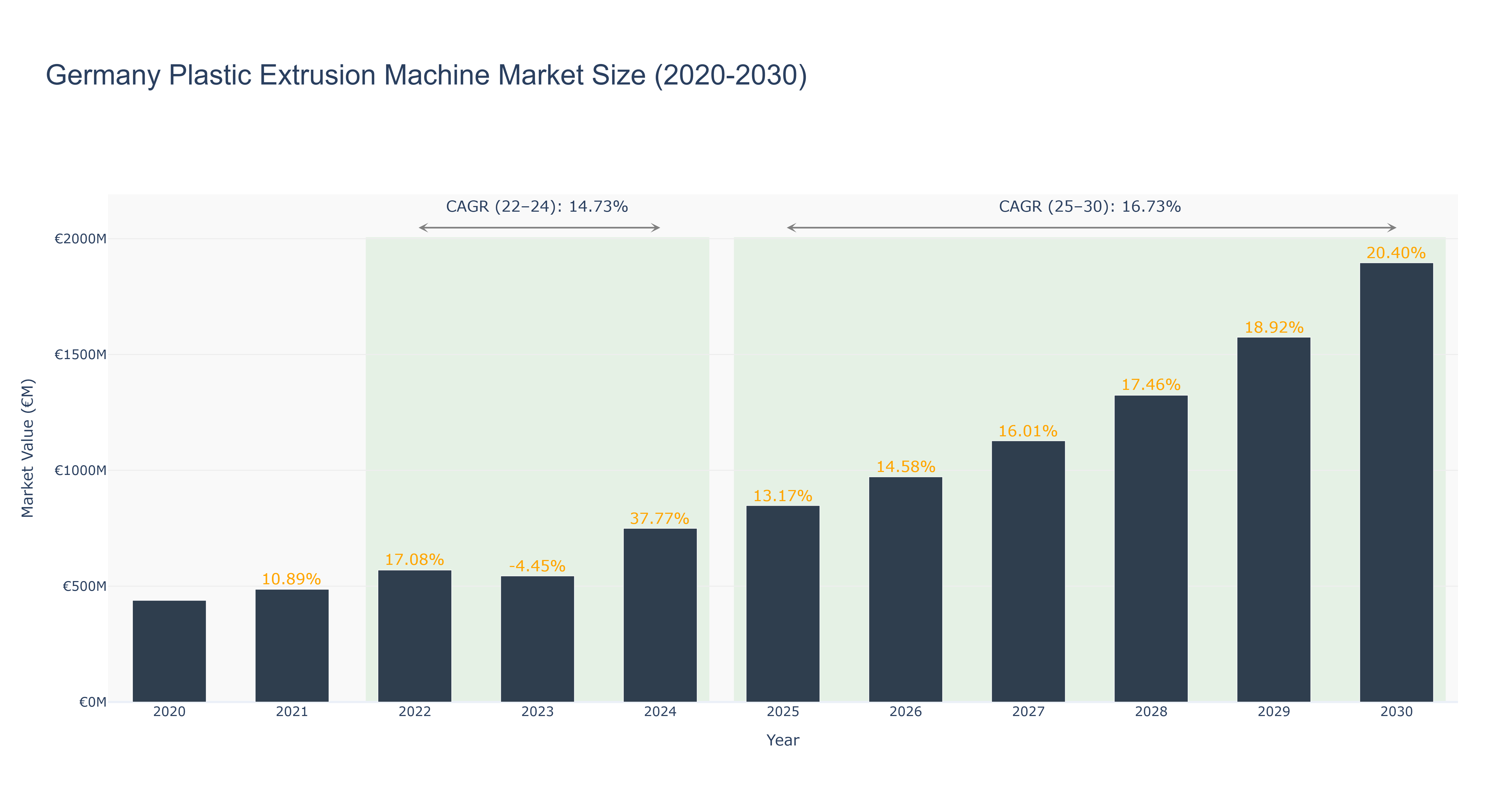 Germany Plastic Extrusion Machine Market Size (2020-2030)