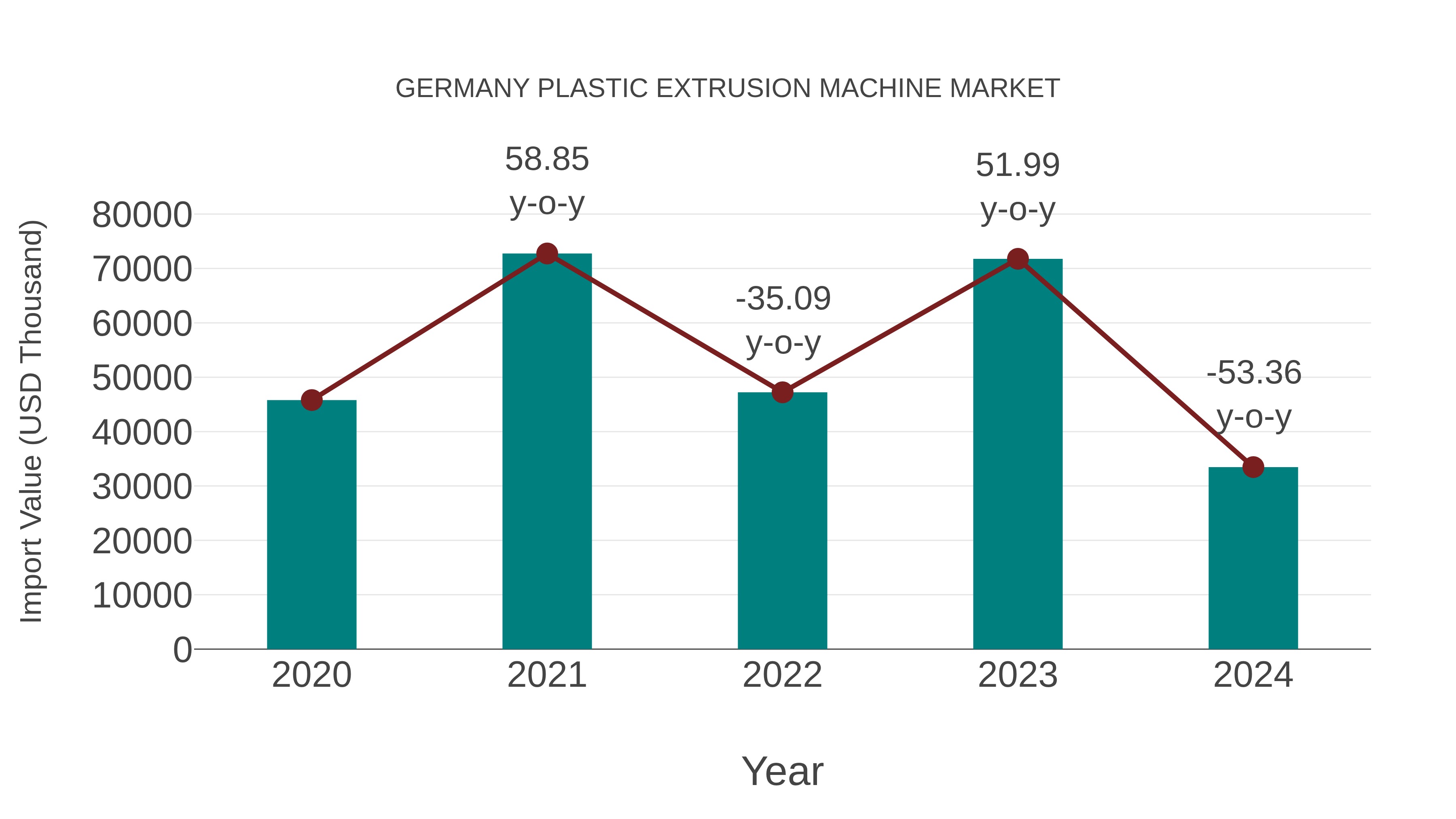  Germany Plastic Extrusion Machine Market: Import Trend Analysis