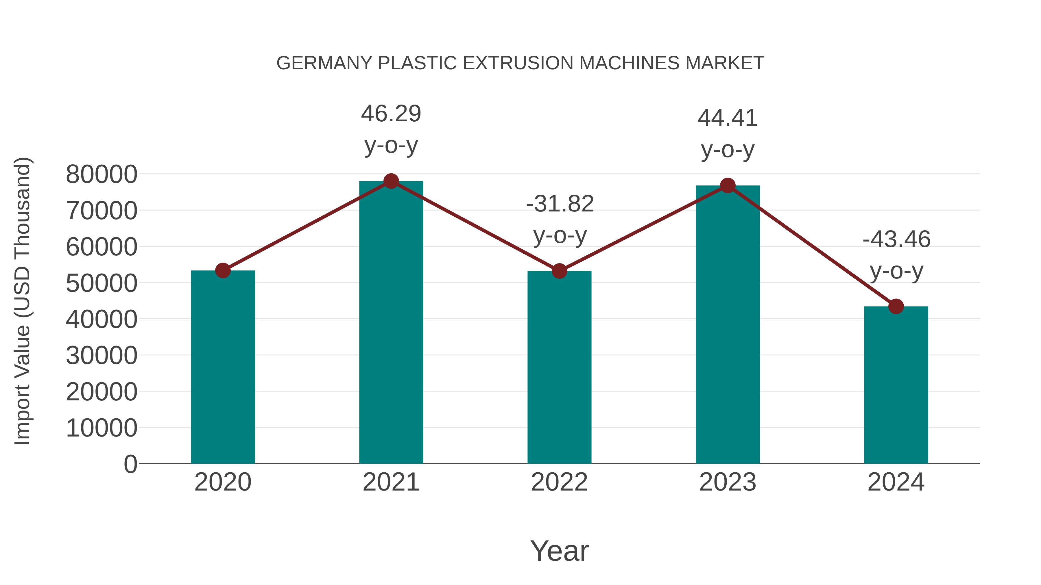  Germany Plastic Extrusion Machines Market: Import Trend Analysis