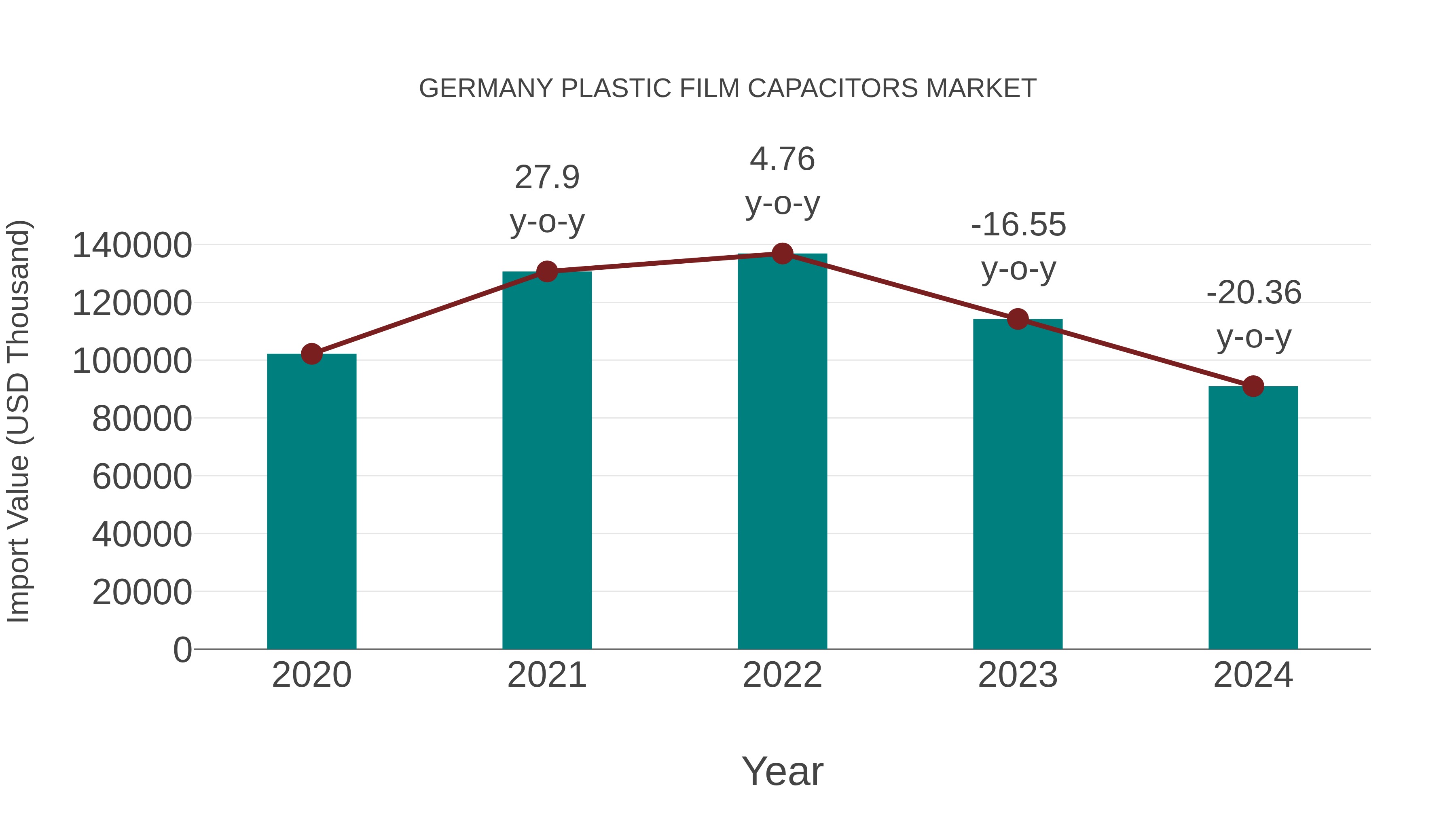  Germany Plastic Film Capacitors Market: Import Trend Analysis