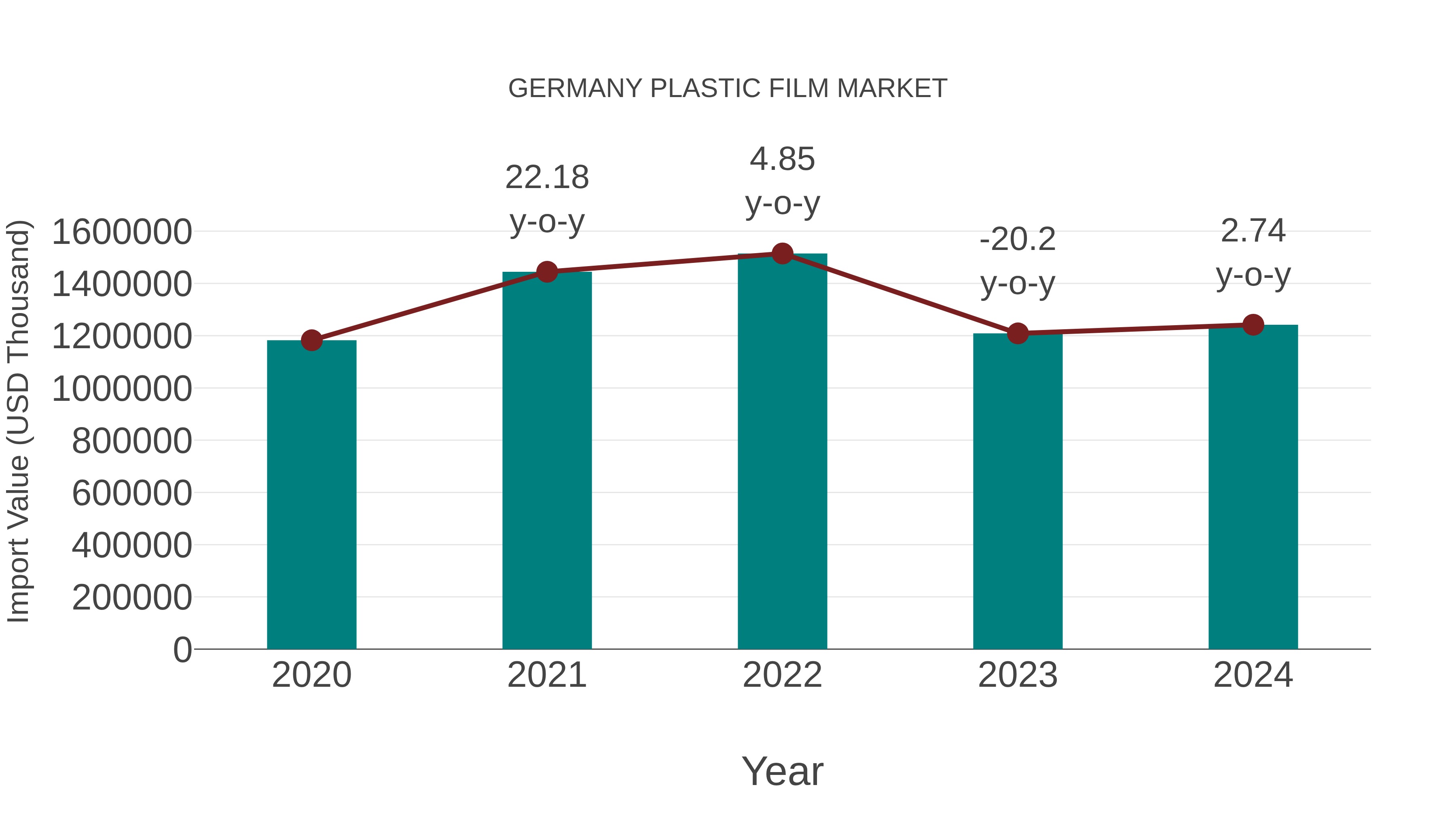  Germany Plastic Film Market: Import Trend Analysis