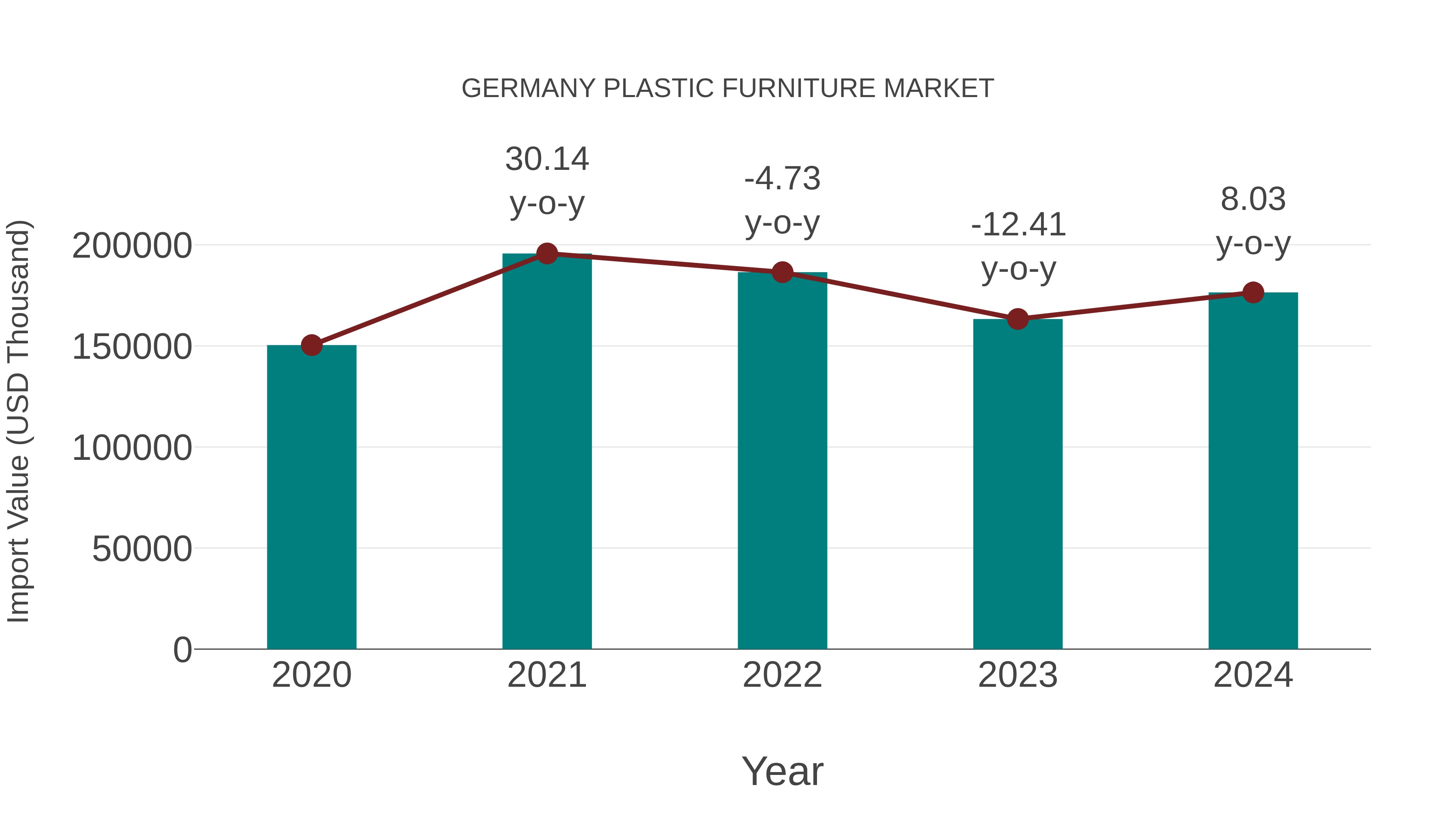  Germany Plastic Furniture Market: Import Trend Analysis