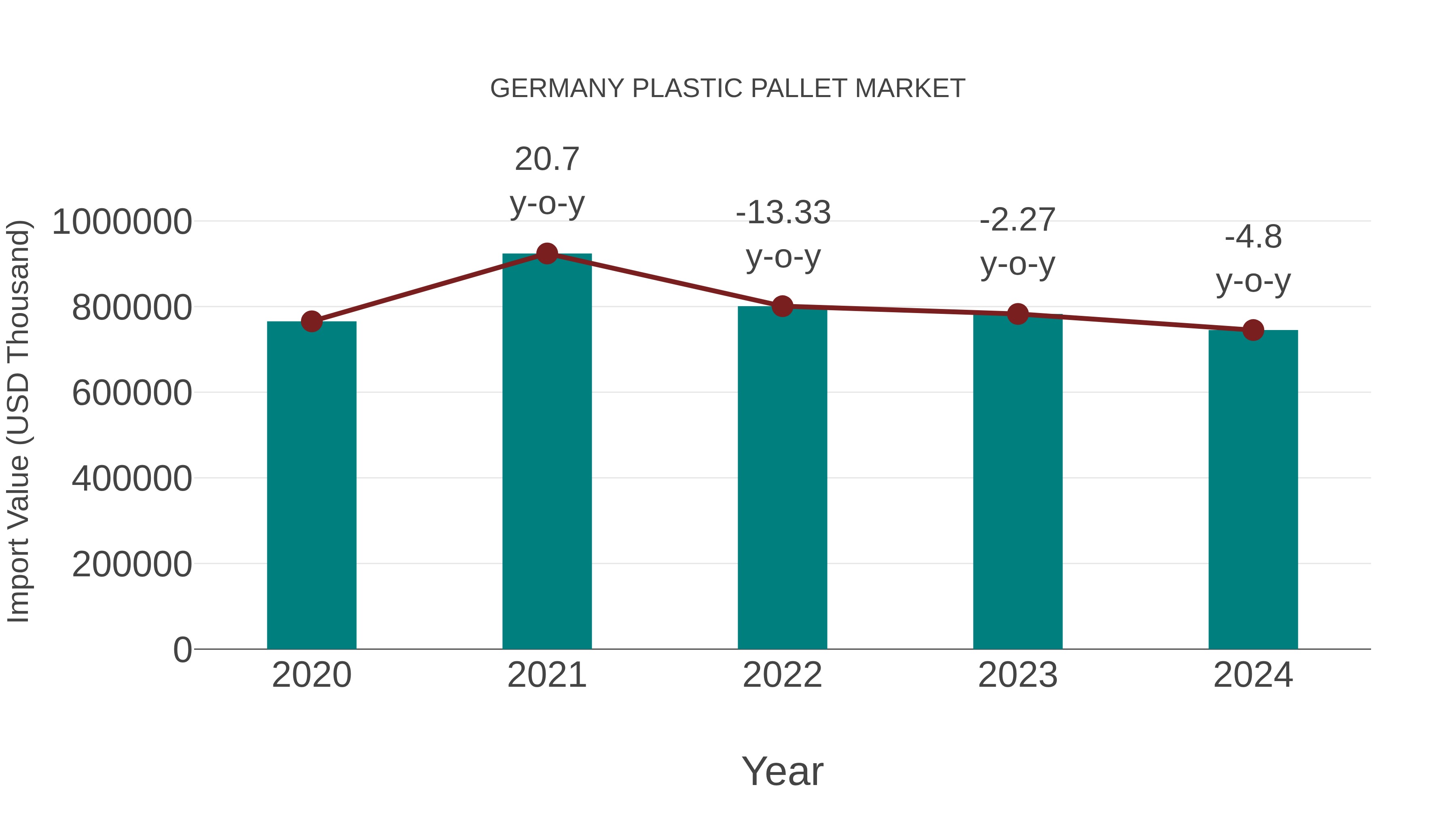  Germany Plastic Pallet Market: Import Trend Analysis