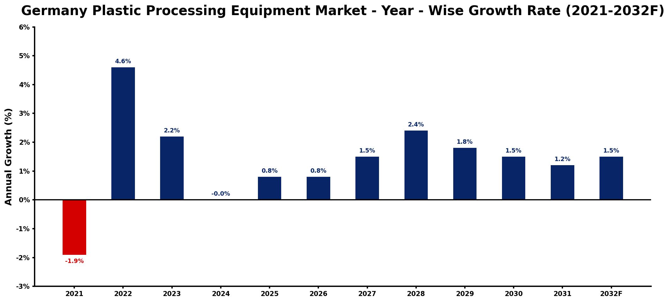 Germany Plastic Processing Equipment Market Year-wise Growth Rate and Key Drivers