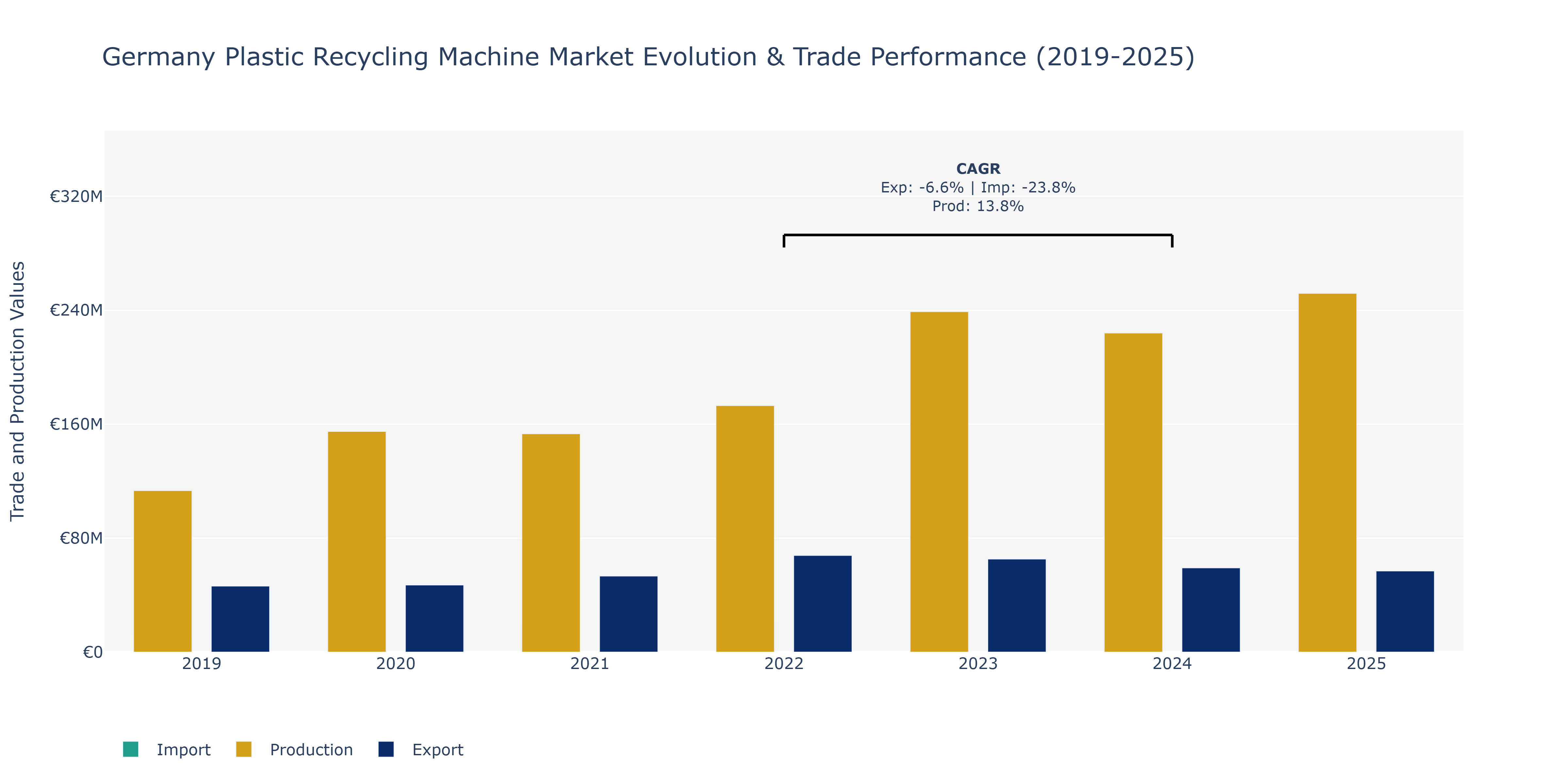 Germany Plastic Recycling Machine Market: Production & Trade Performance (2019-2025)