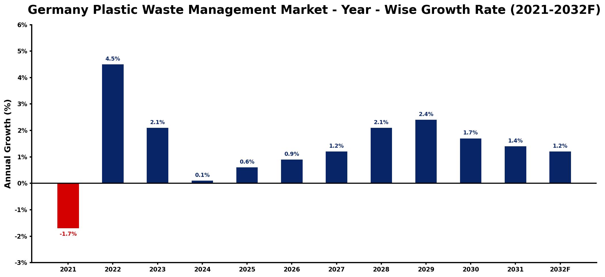 Germany Plastic Waste Management Market Year-wise Growth Rate and Key Drivers