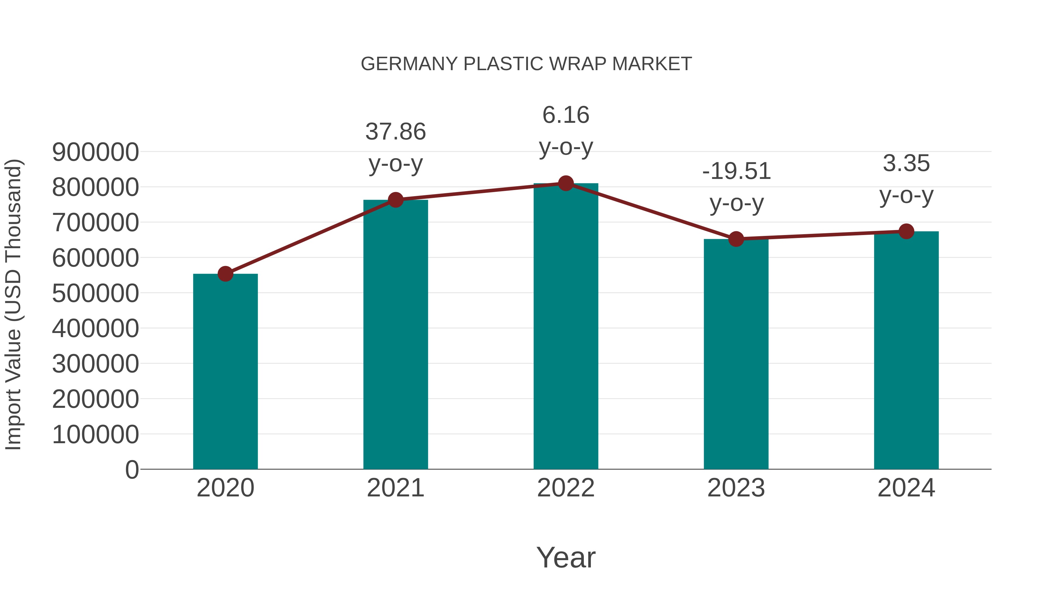  Germany Plastic Wrap Market: Import Trend Analysis