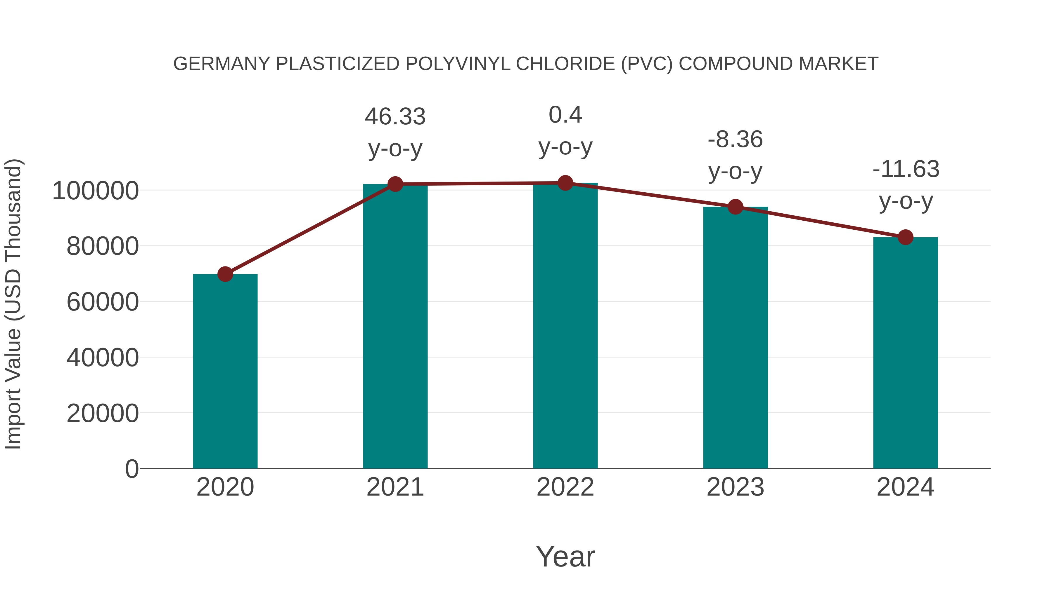  Germany Plasticized Polyvinyl Chloride (Pvc) Compound Market: Import Trend Analysis
