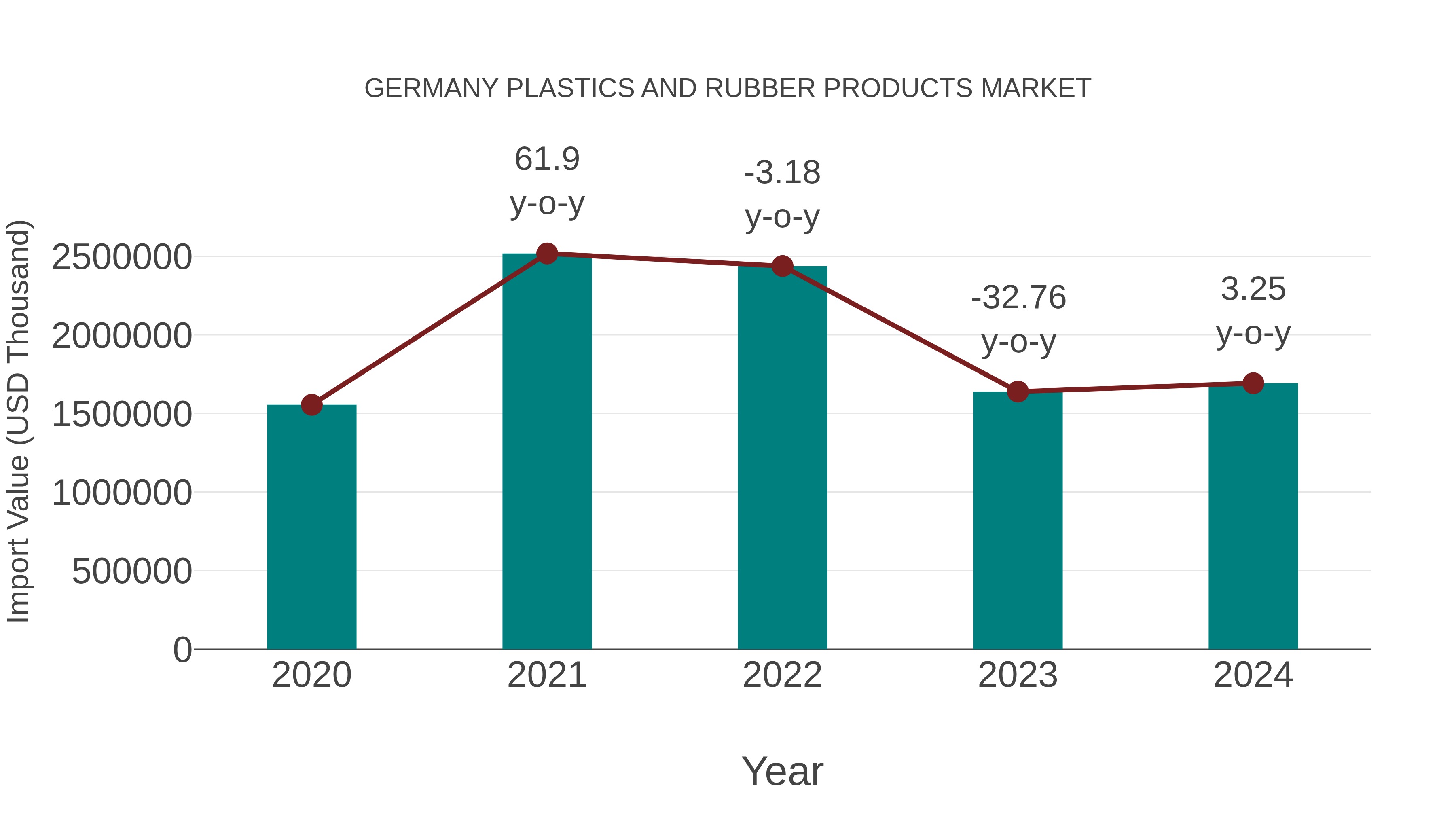  Germany Plastics and Rubber Products Market: Import Trend Analysis