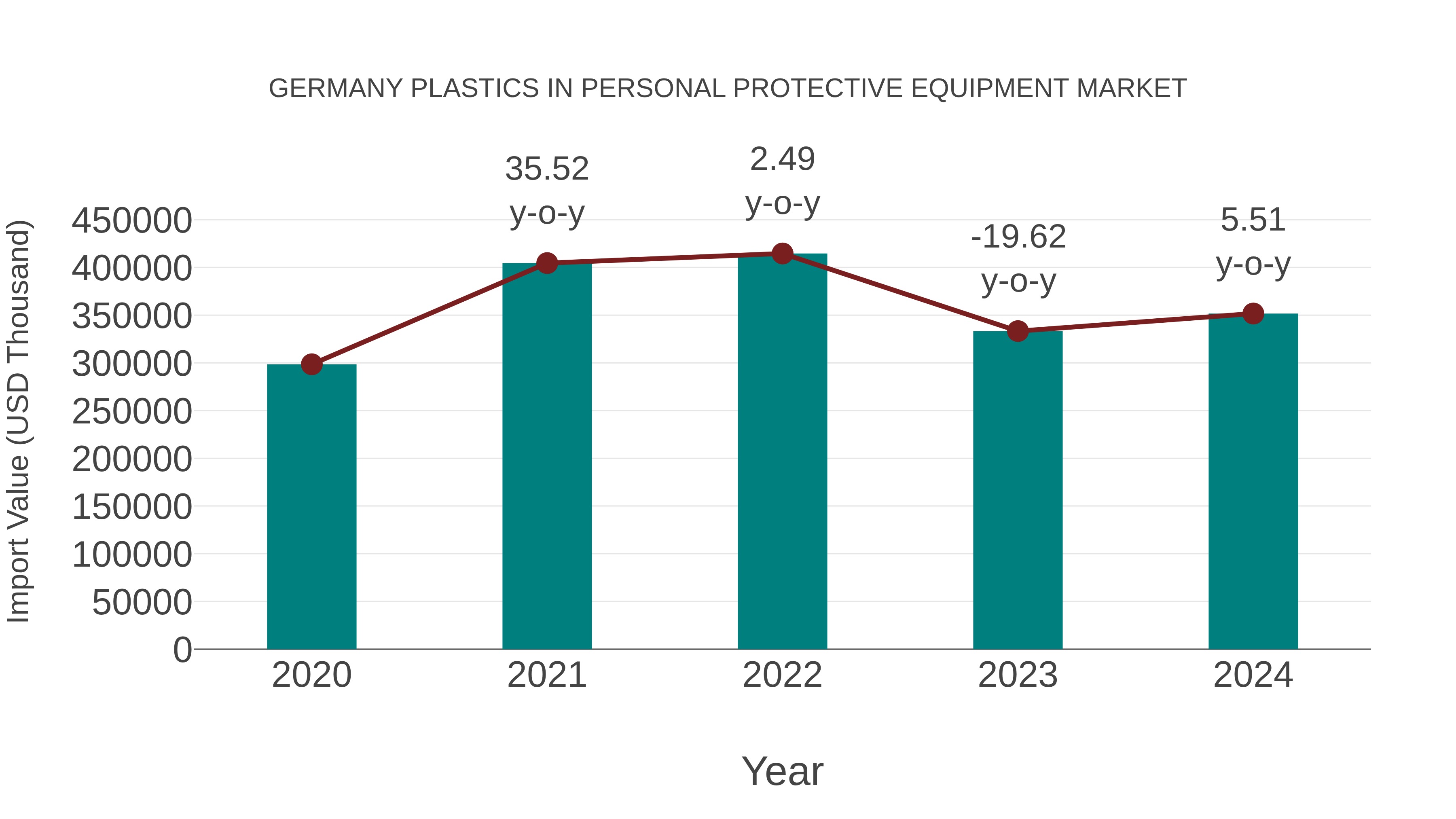 Germany Plastics in Personal Protective Equipment Market: Import Trend Analysis