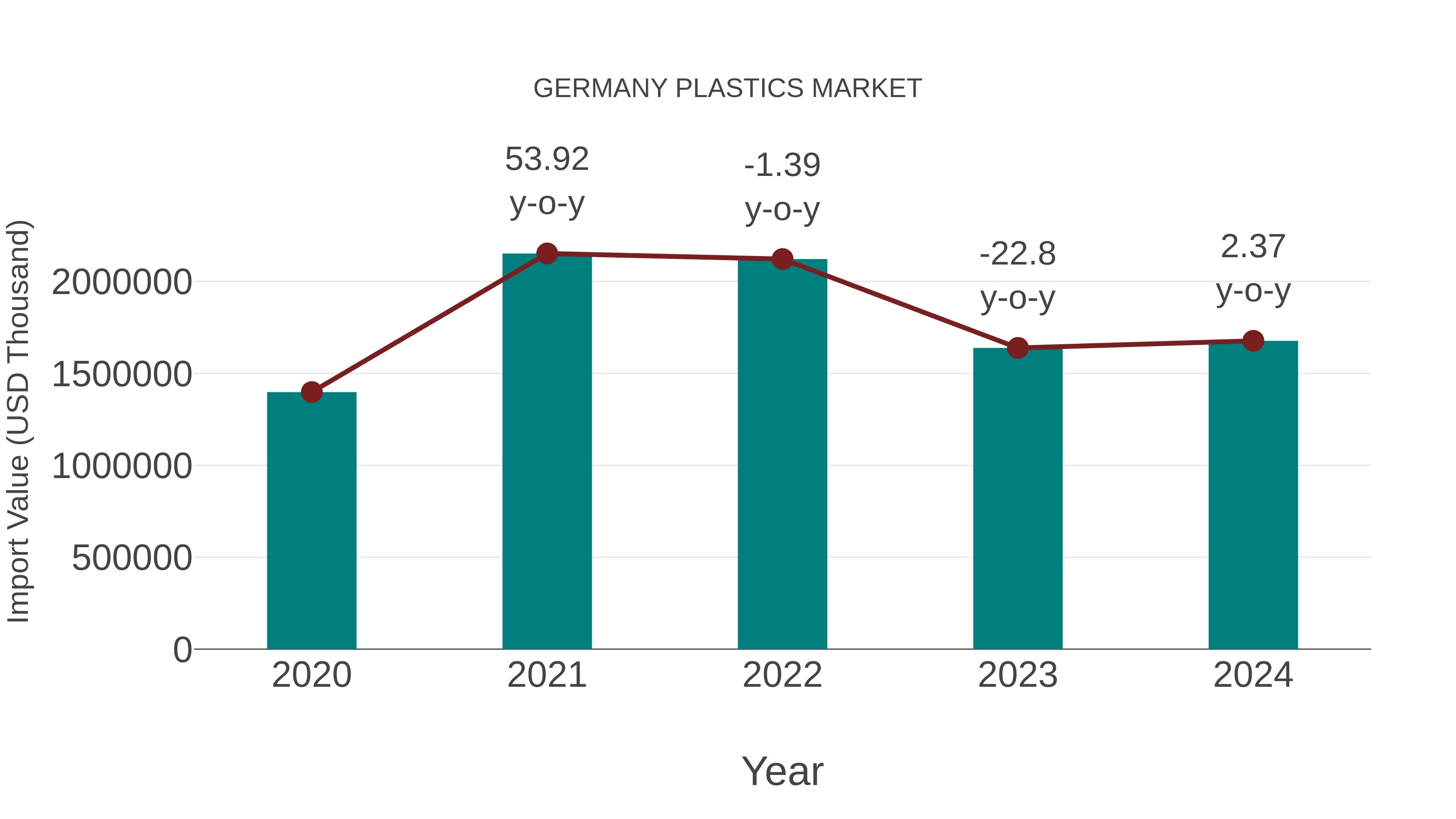  Germany Plastics Market: Import Trend Analysis